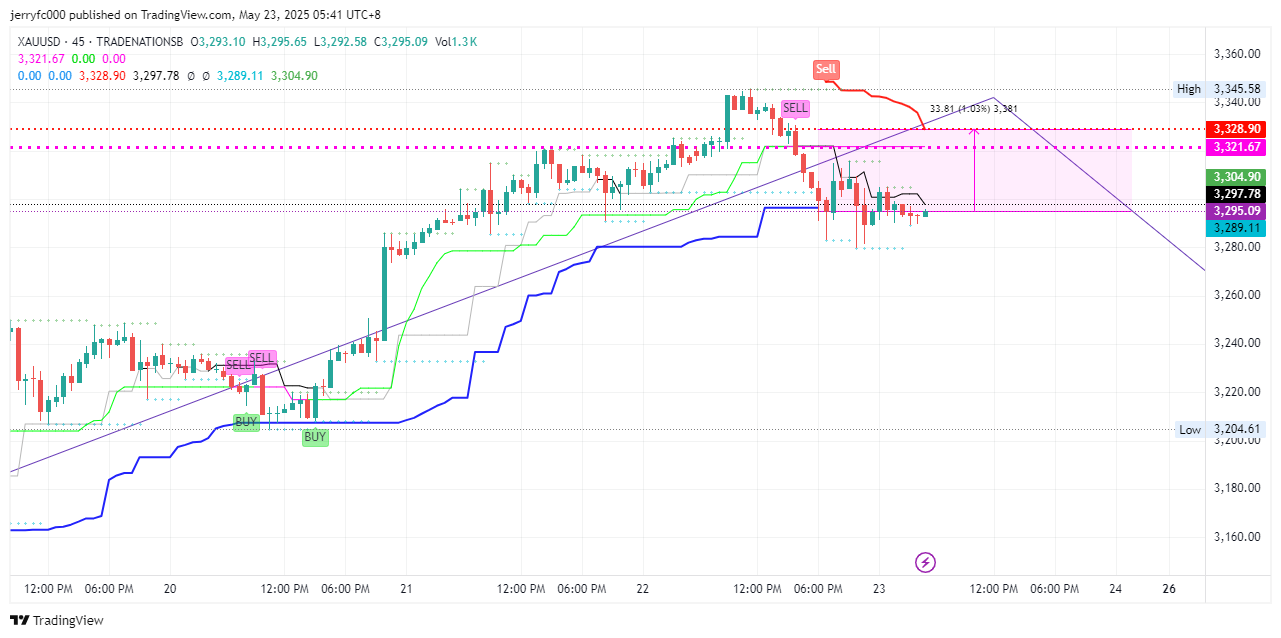 TRADENATIONSB:XAUUSD Chart Image by XPlusFarmer