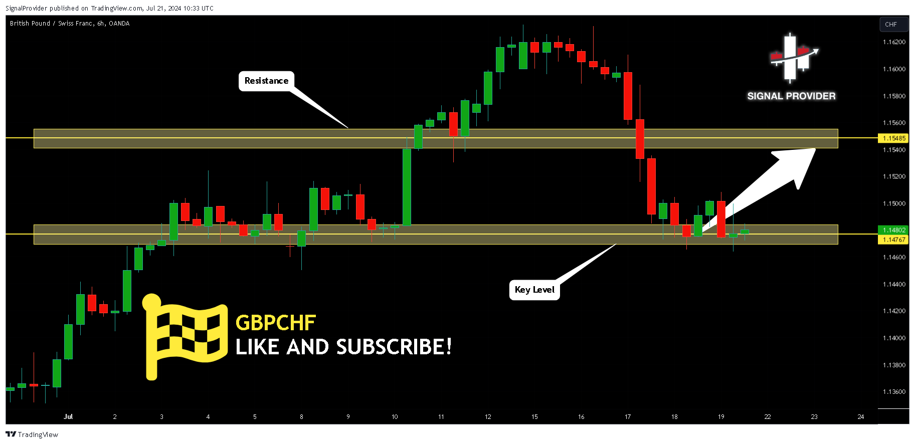 OANDA:GBPCHF صورة الرسم البياني by SignalProvider