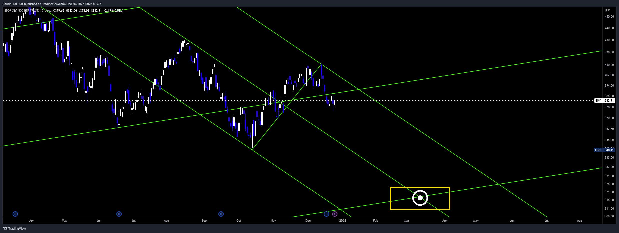 AMEX:SPY Chart Image by Cousin_Fat_Fat