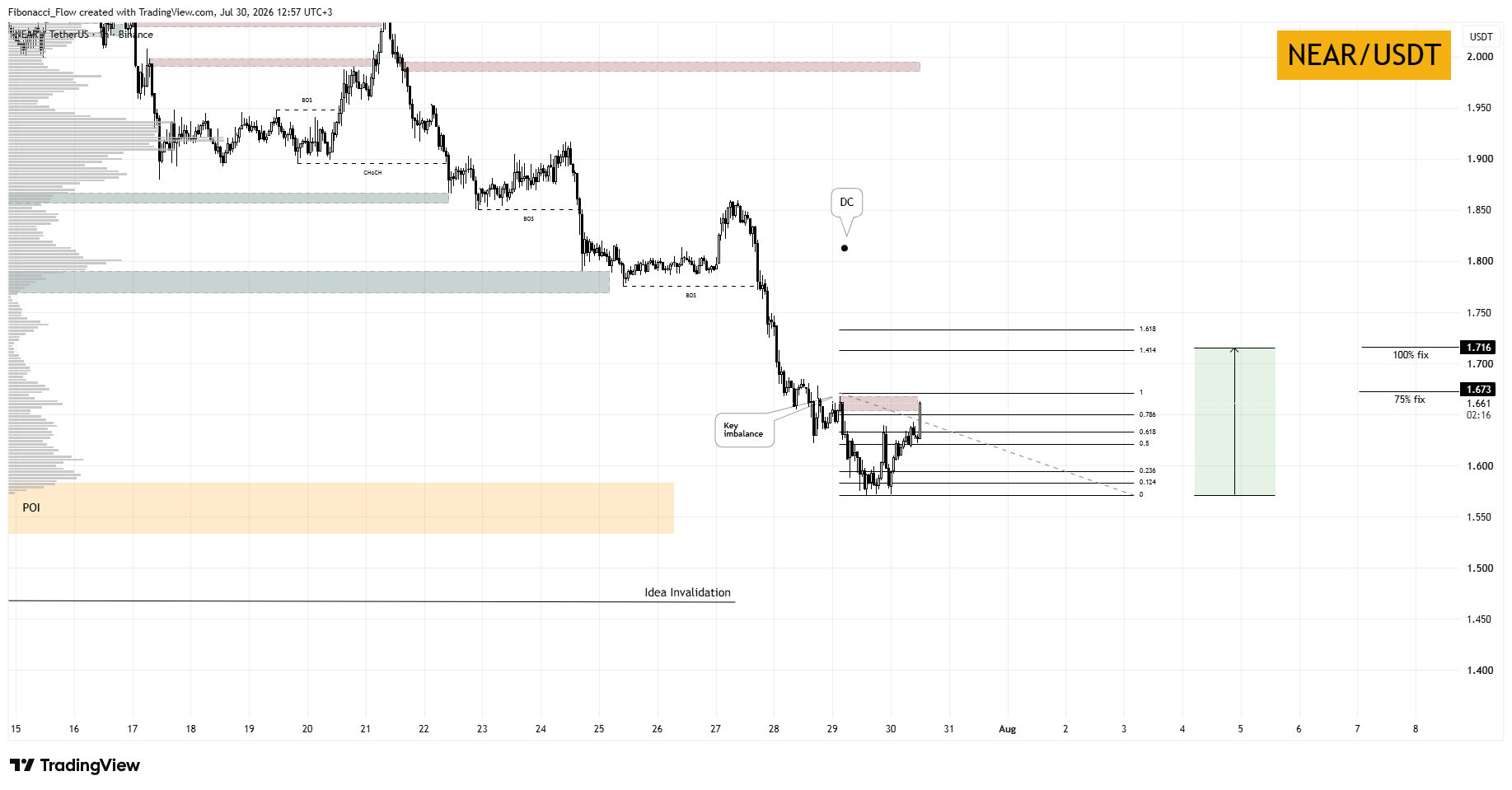 BINANCE:NEARUSDT Chart Image by Fibonacci_Flow