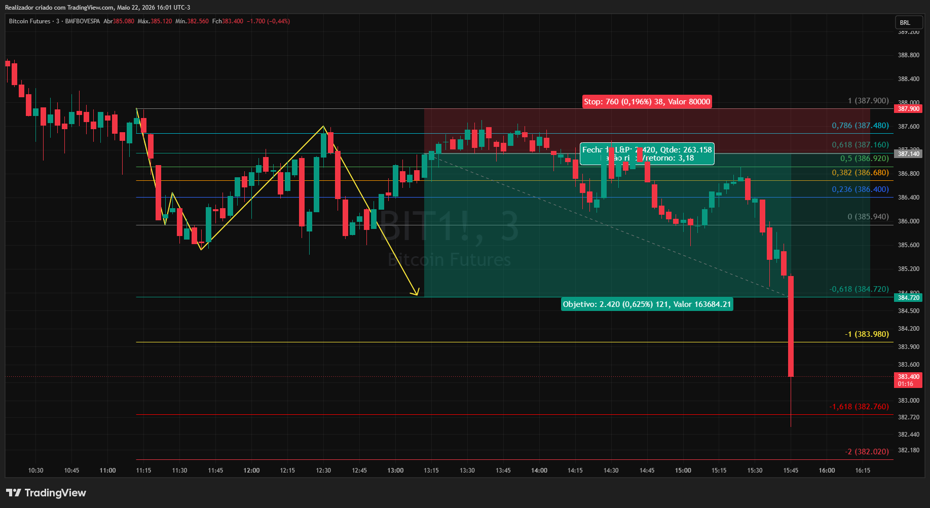 BMFBOVESPA_DLY:BIT1! Chart Image by Realizador