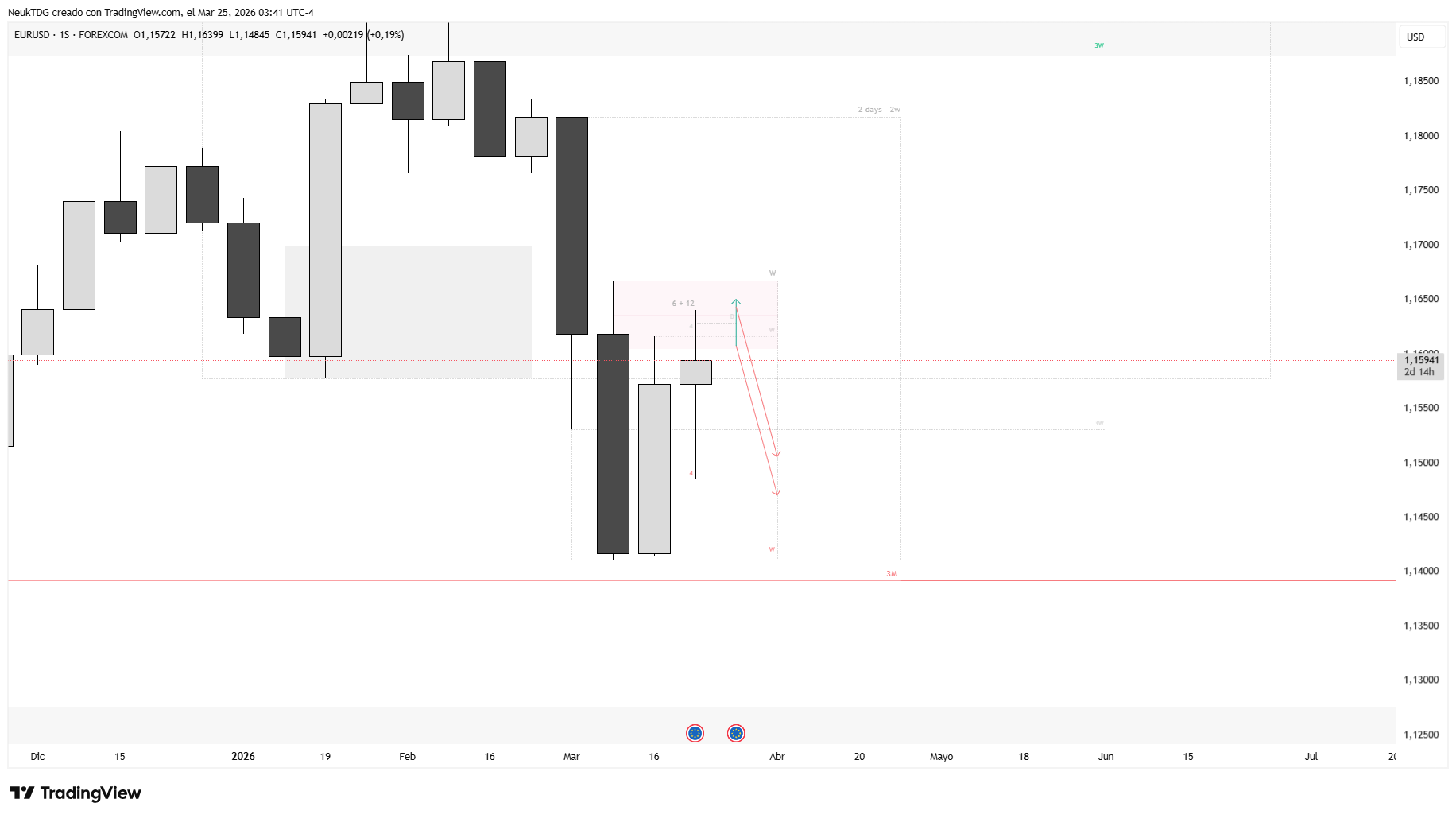 FOREXCOM:EURUSD Chart Image by NeukTDG