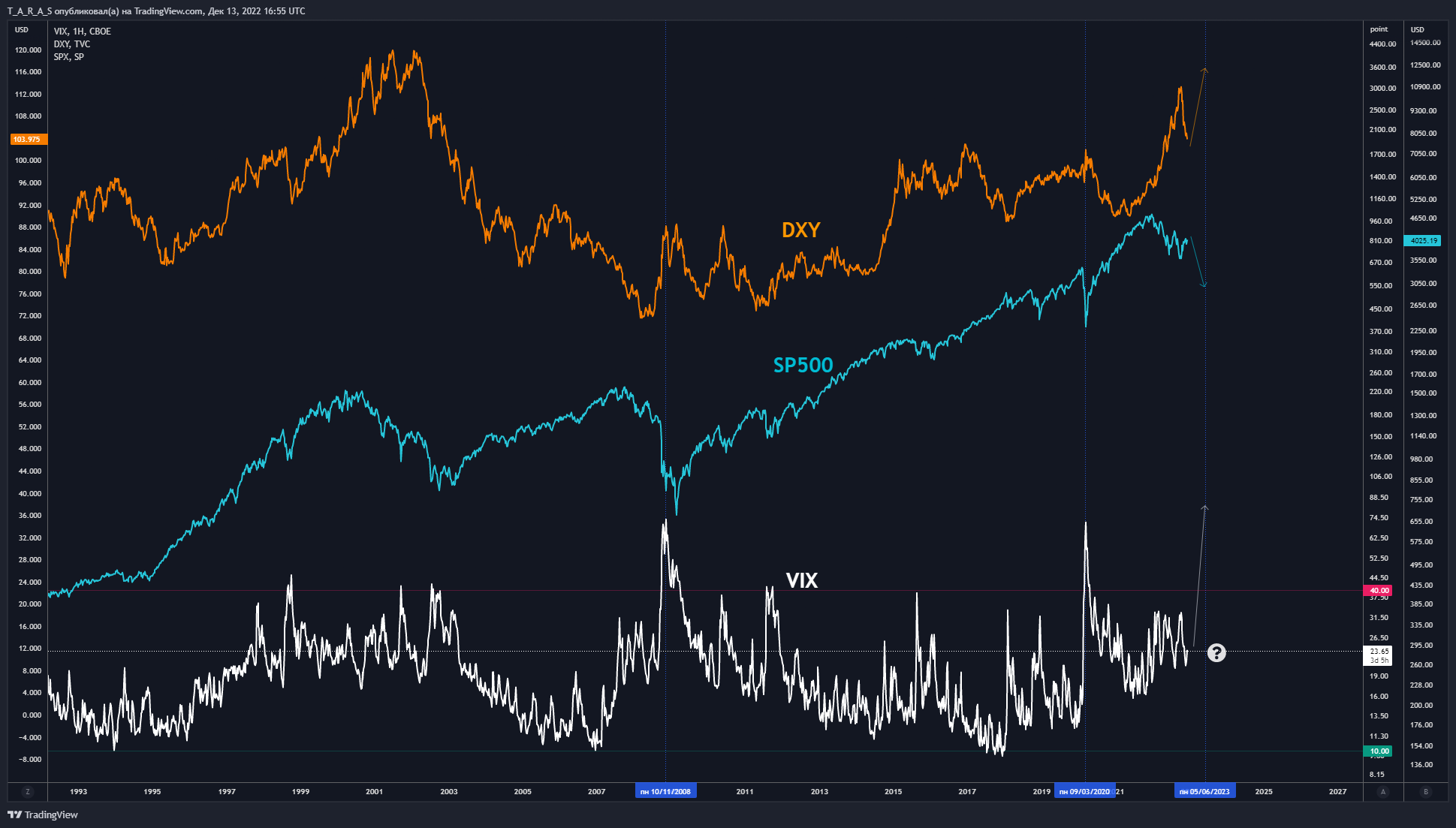 CBOE:VIX Chart Image by T_A_R_A_S