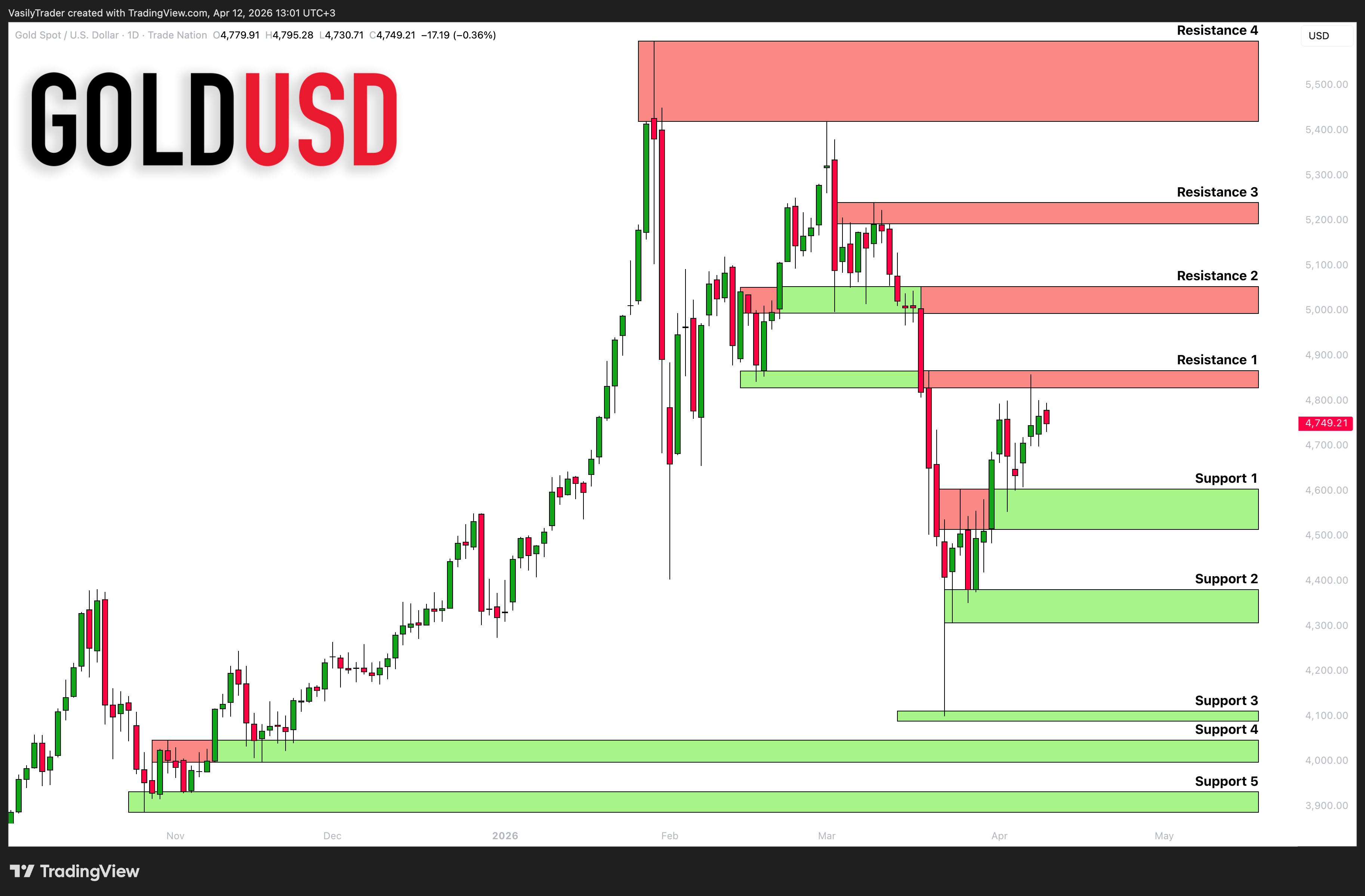 TRADENATION:XAUUSD Chartbild von VasilyTrader