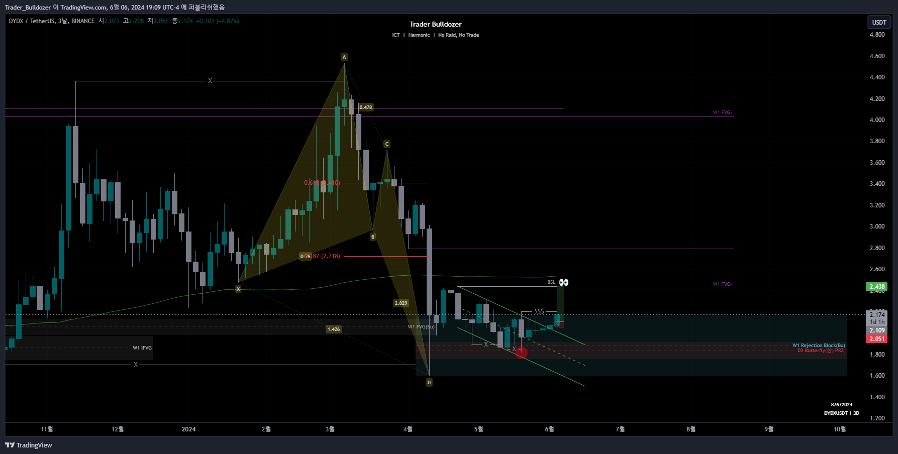 BINANCE:DYDXUSDT Chart Image by Trader_Bulldozer