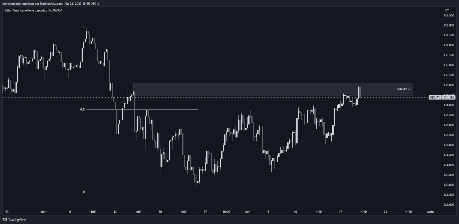 OANDA:USDJPY Ảnh biểu đồ của moralesff