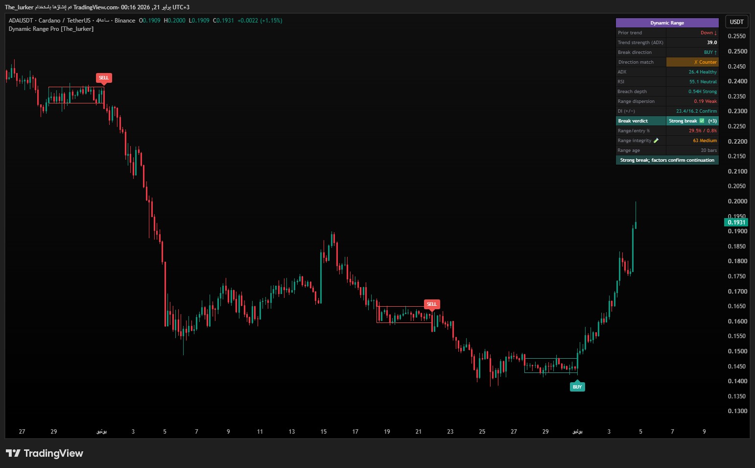 BINANCE:ADAUSDT Chart Image by The_lurker