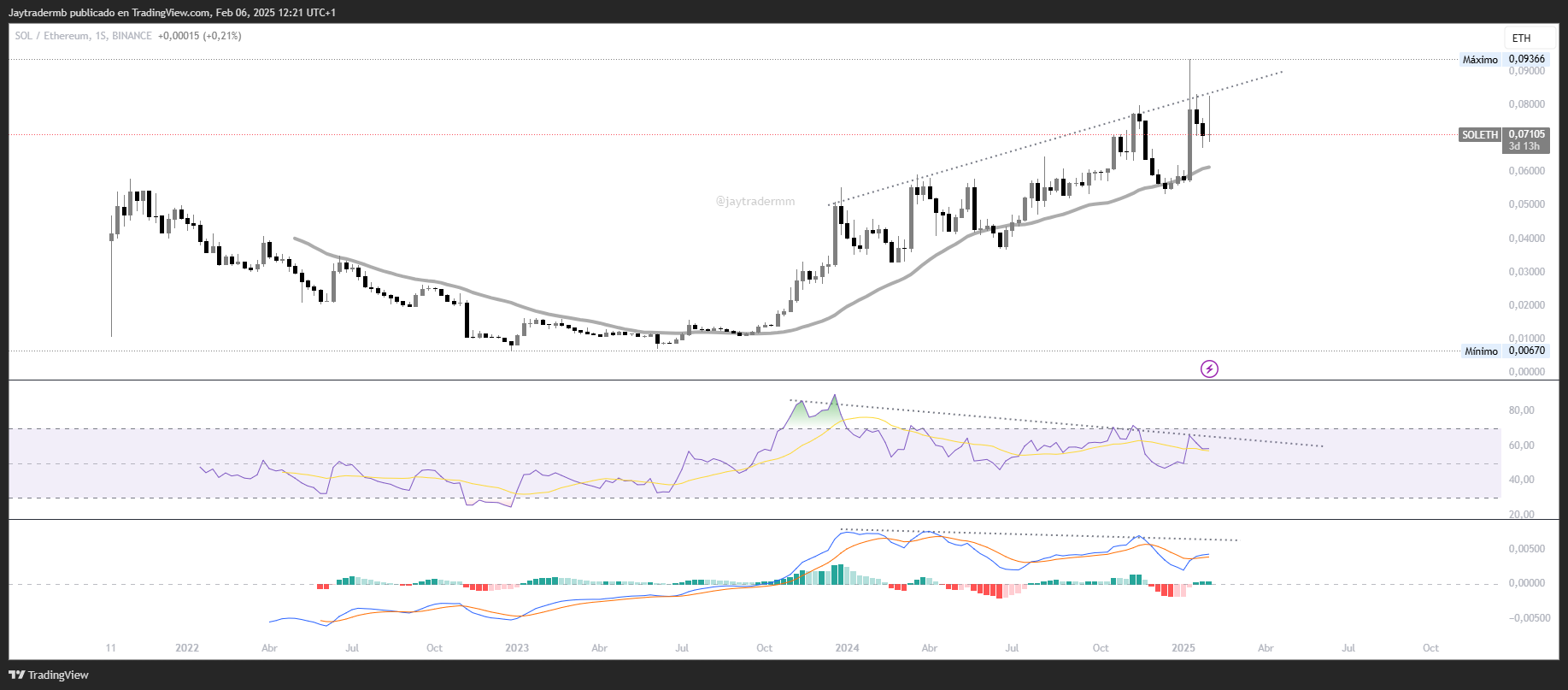 BINANCE:SOLETH Chart Image by Jaytradermb
