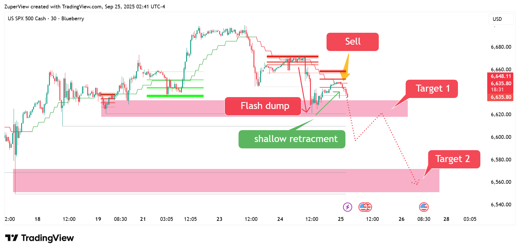BLUEBERRY:SP500 Imagem do gráfico por ZuperView