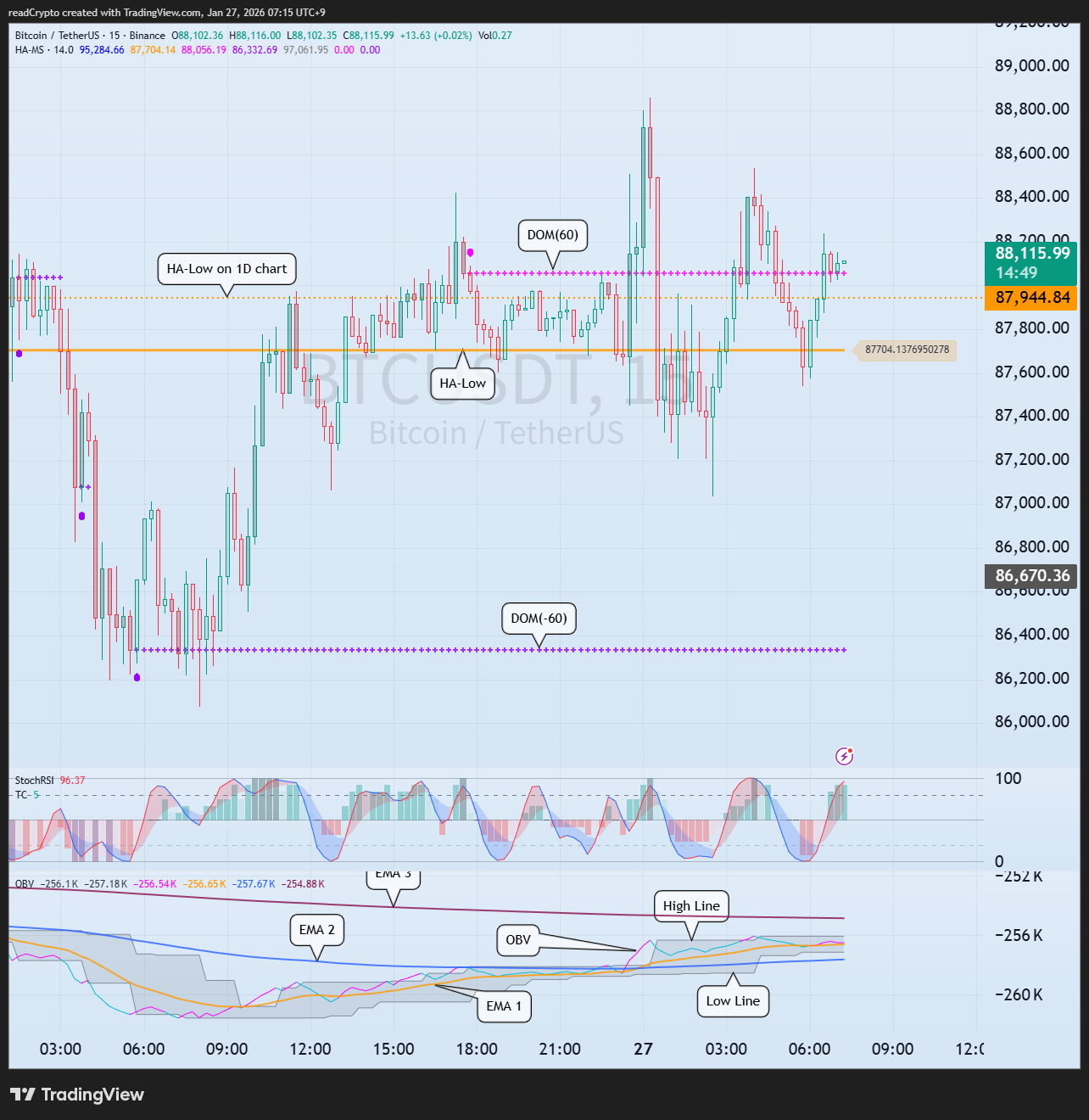 BINANCE:BTCUSDT Obraz wykresu od readCrypto