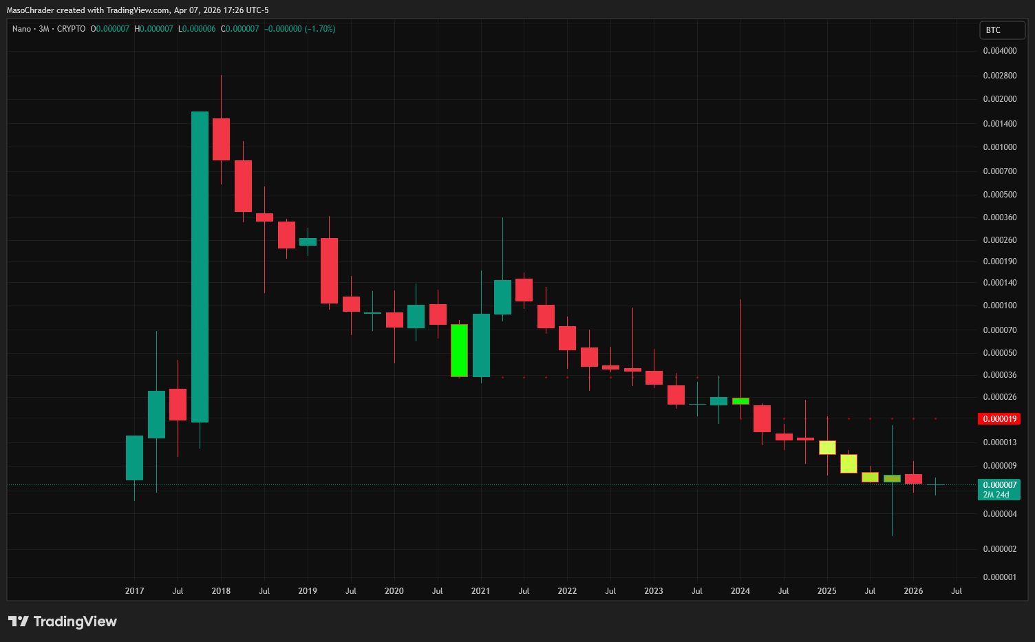 CRYPTO:XNONUSD Chart Image by MasoChrader