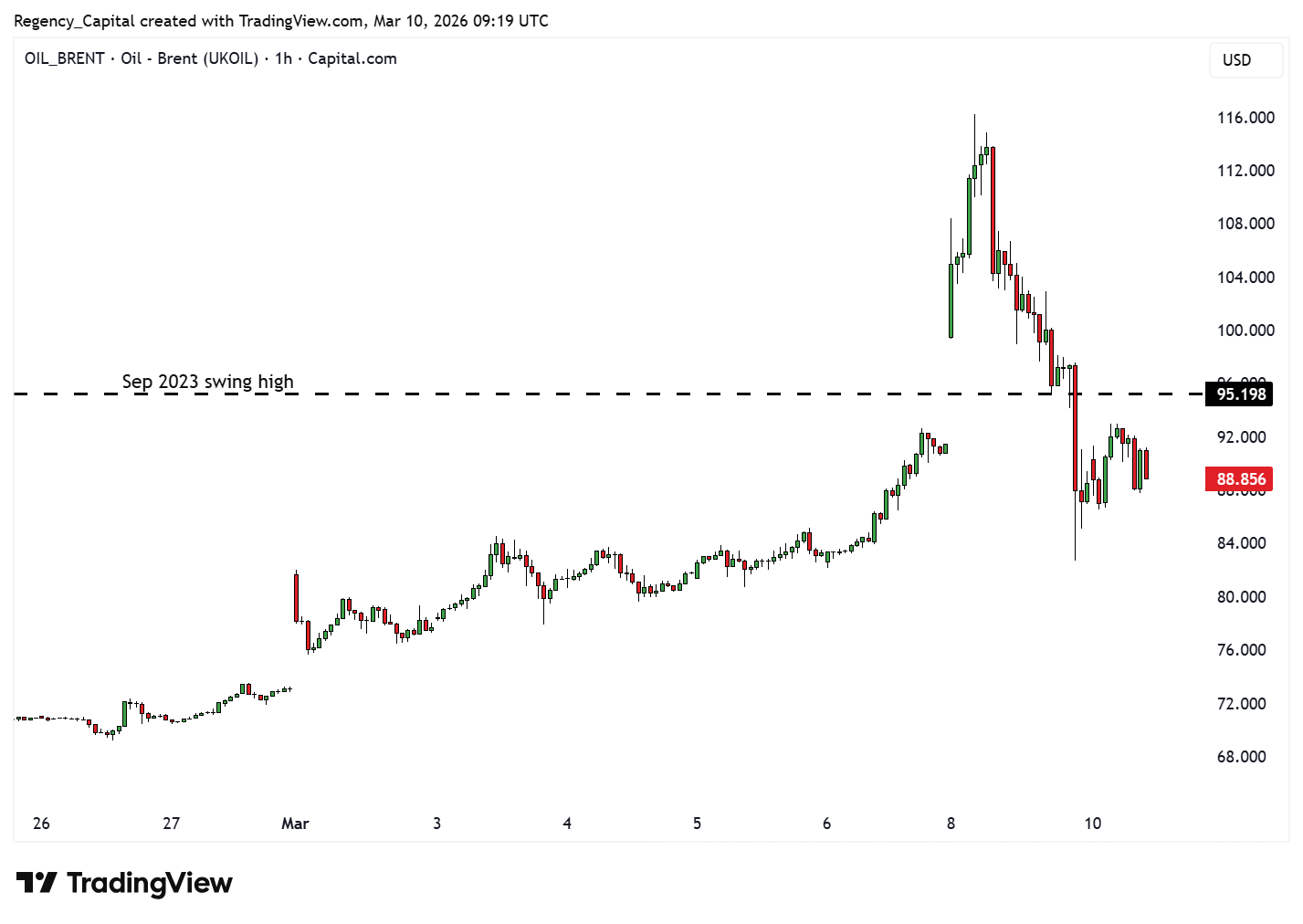 CAPITALCOM:OIL_BRENT Chart Image by Regency_Capital
