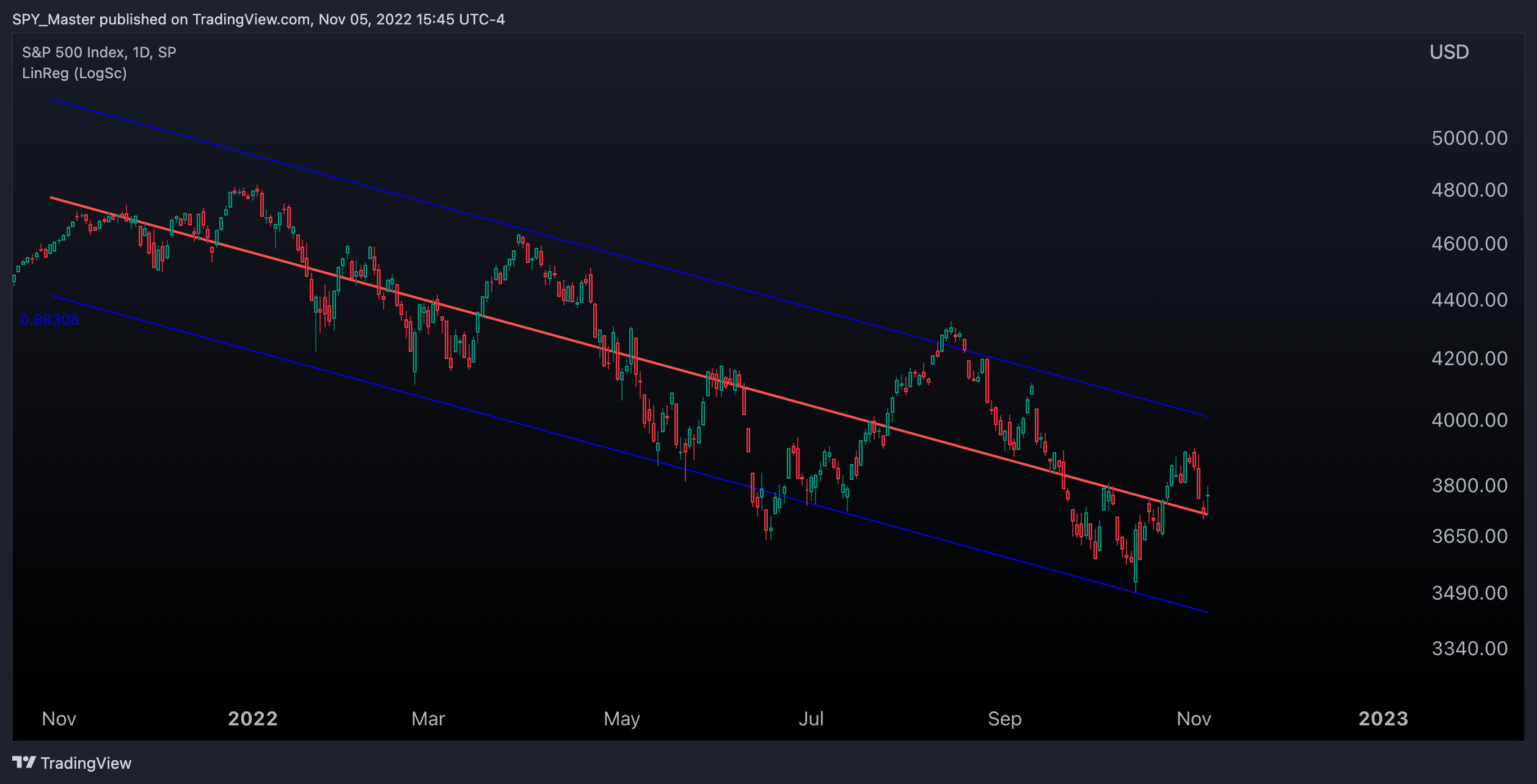 SP:SPX Chart Image by SpyMasterTrades