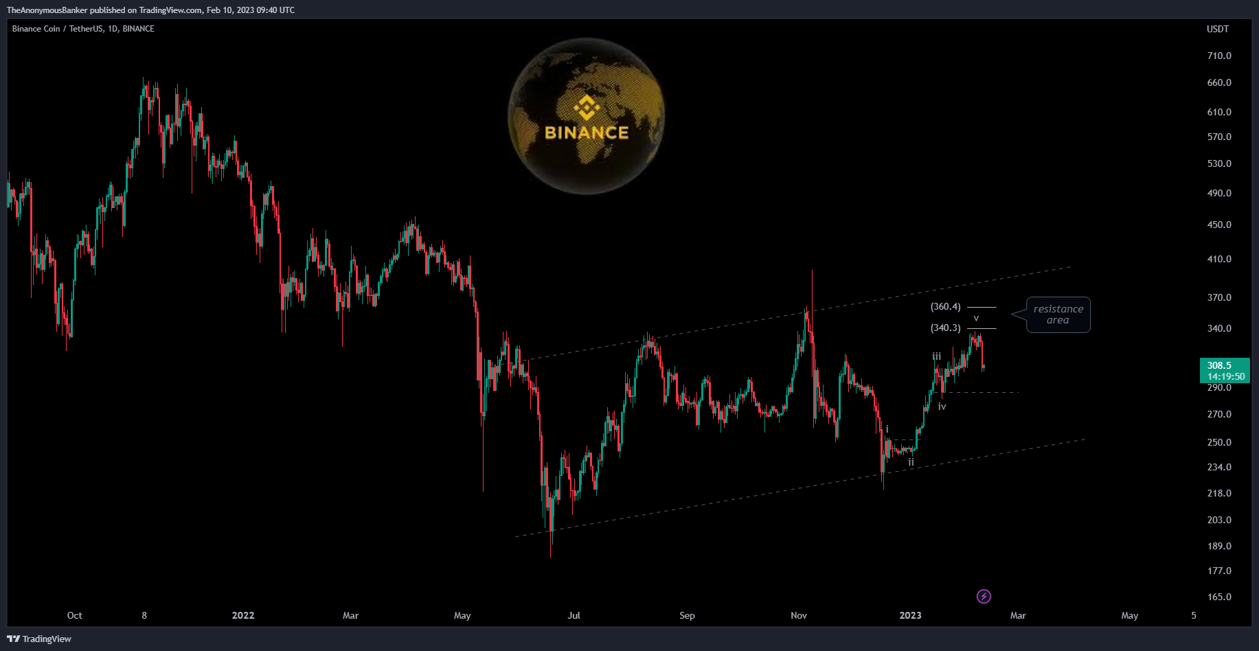 BINANCE:BNBUSDT Chart Image by TheAnonymousBanker