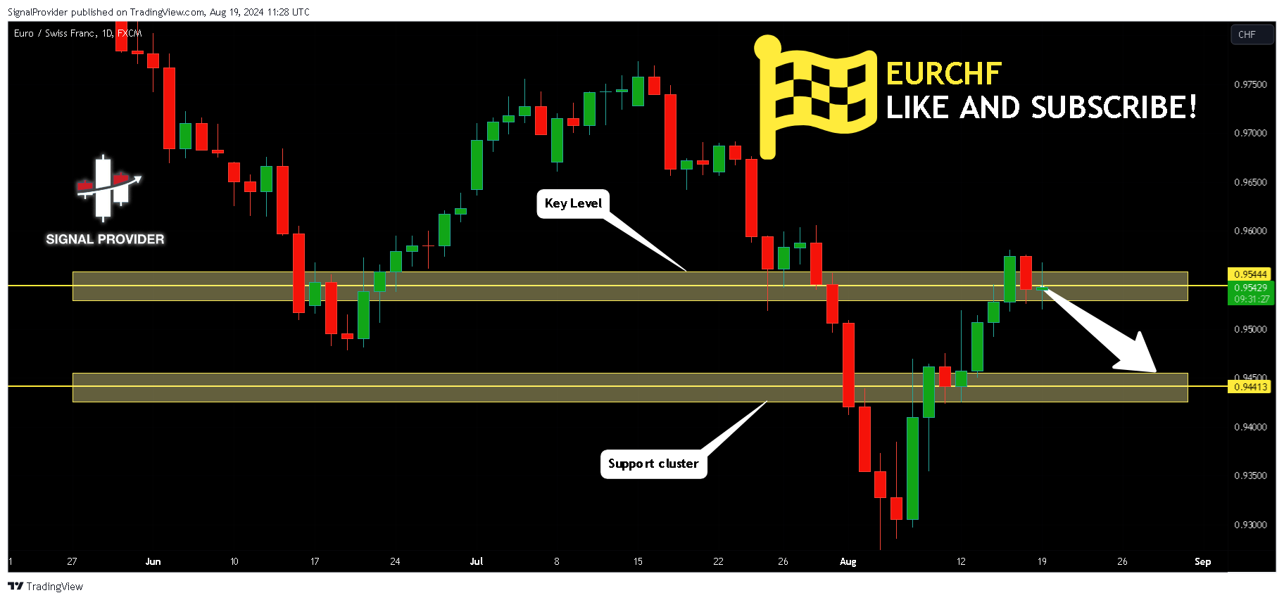FX:EURCHF ภาพชาร์ต โดย SignalProvider