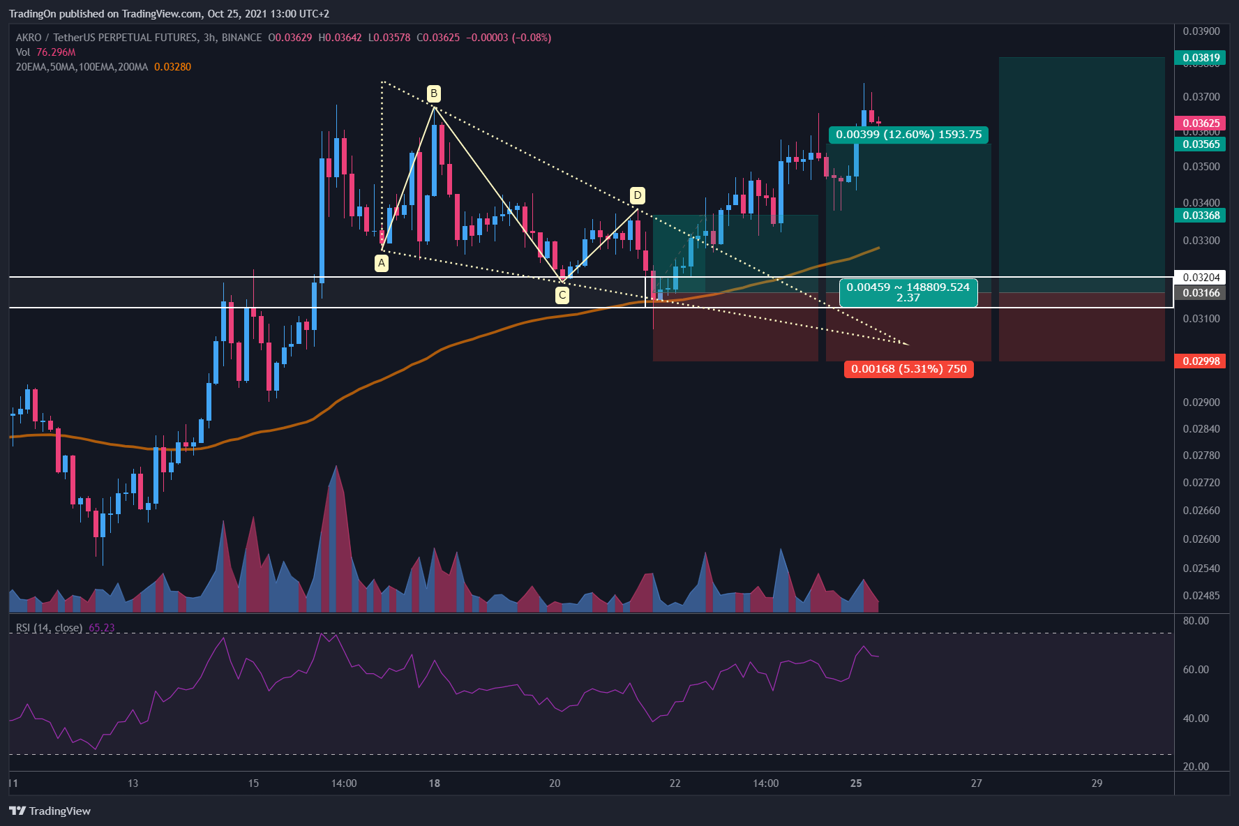 BINANCE:AKROUSDTPERP Chart Image by TradingOn