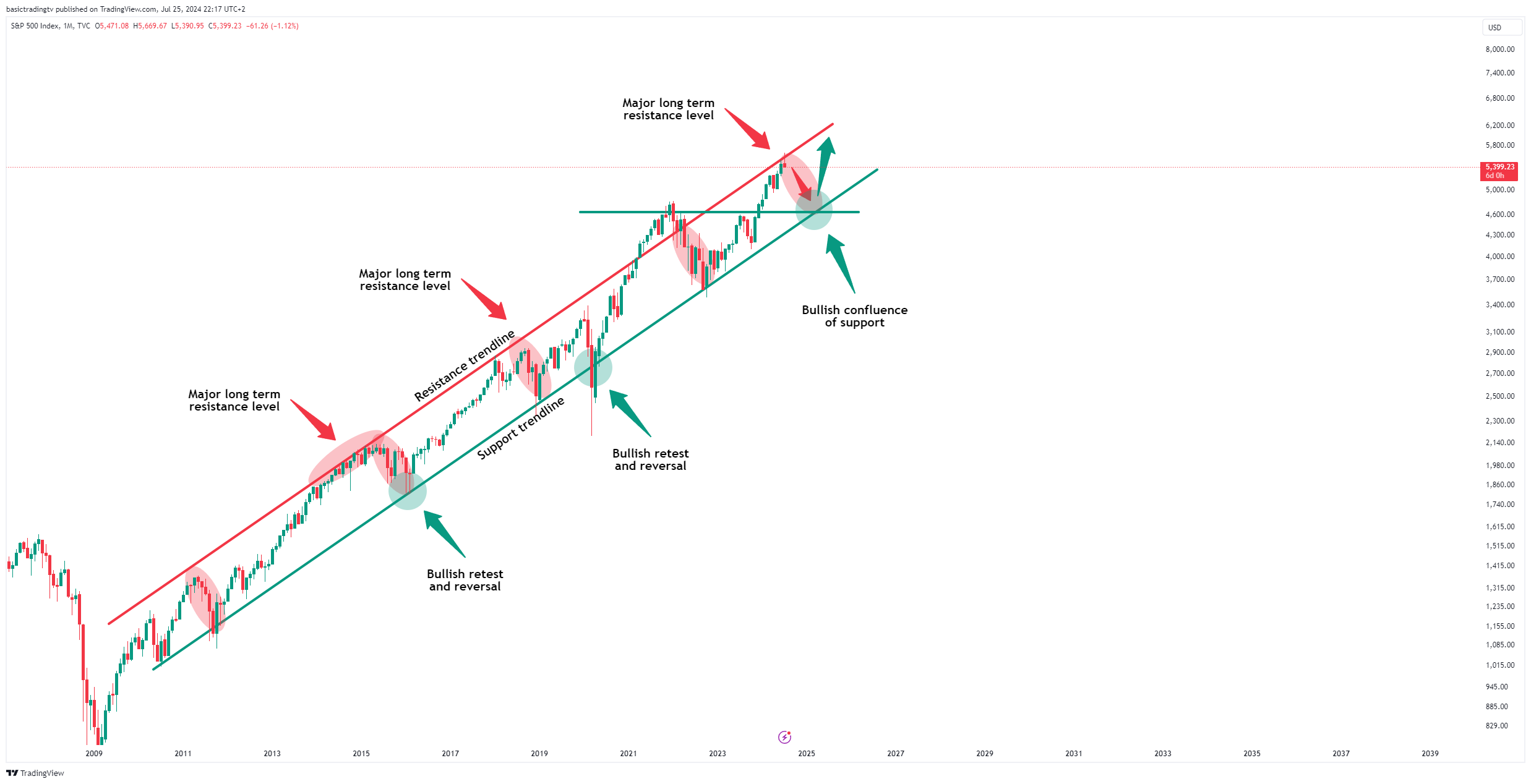 TVC:SPX Chart Image by TheTraderPhil