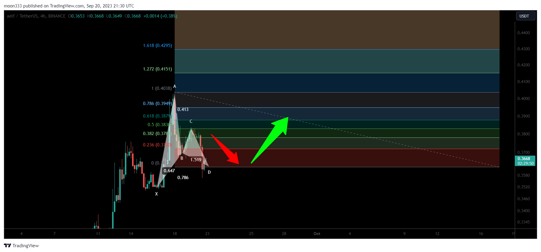 BINANCE:ELFUSDT Chart Image by moon333