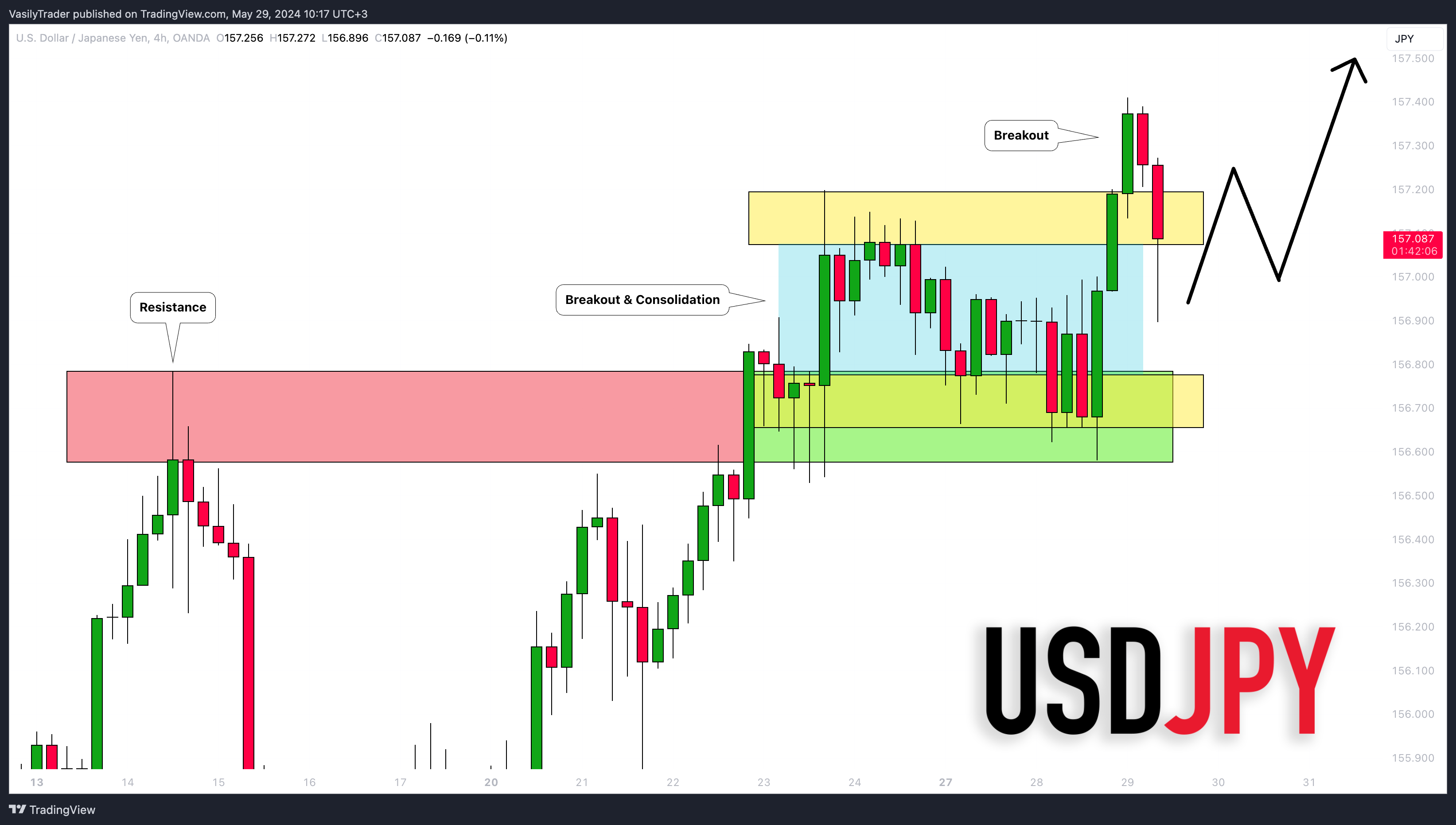 OANDA:USDJPY Chart Image by VasilyTrader