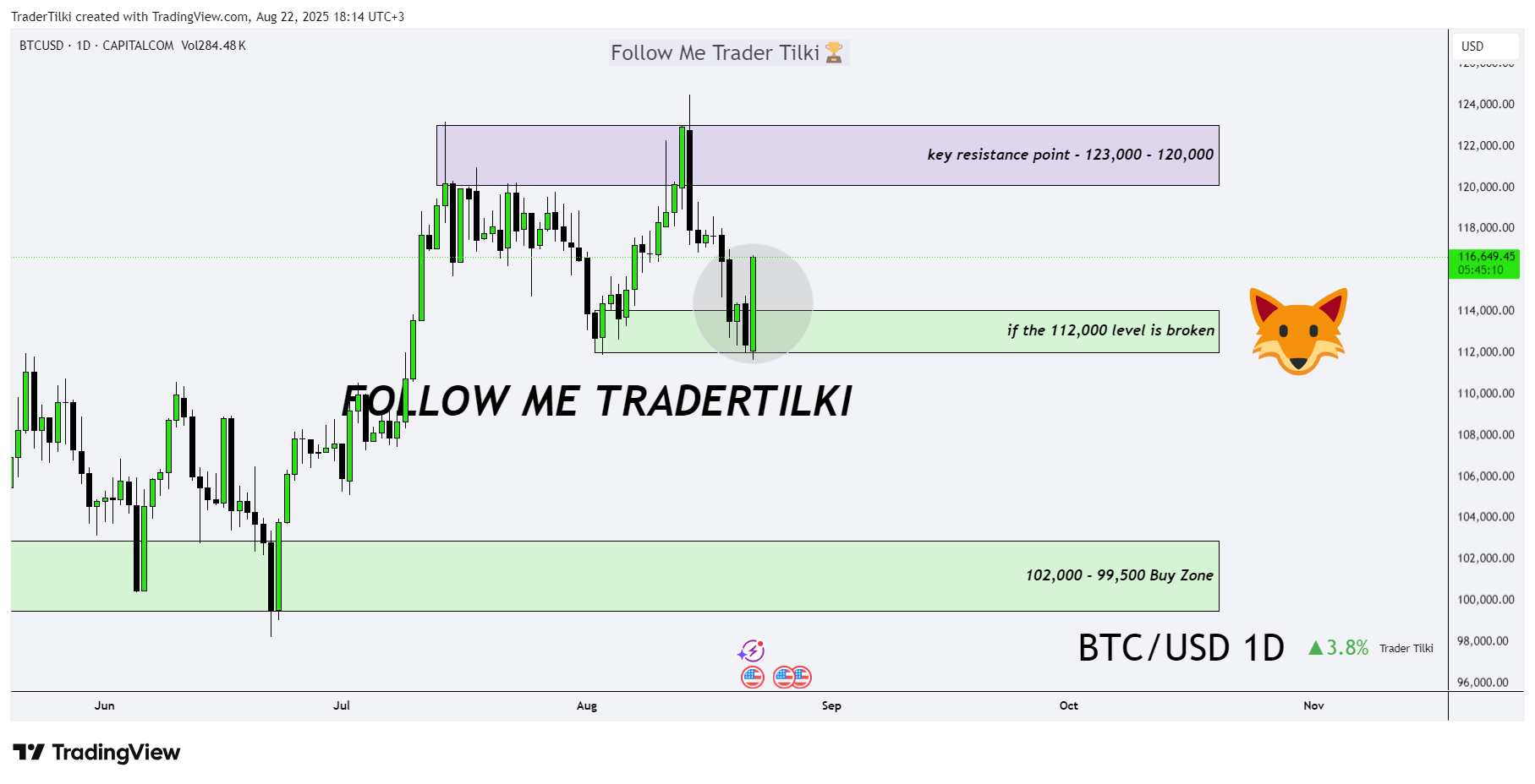 CAPITALCOM:BTCUSD Chartbild von TraderTilki