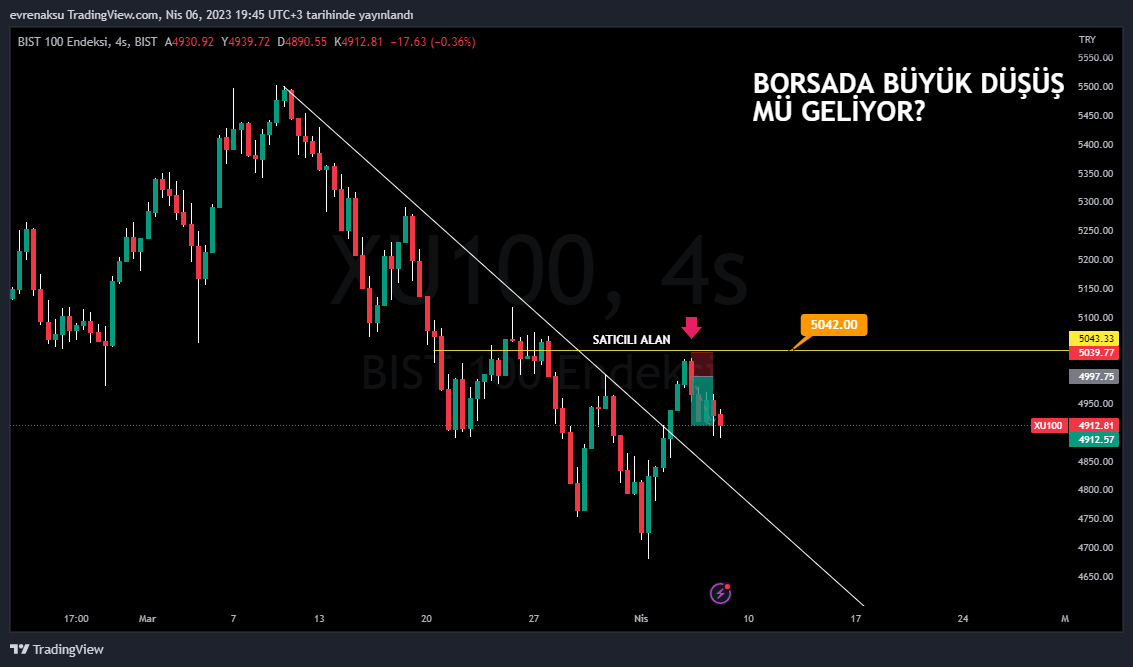 BIST:XU100 Chart Image by evrenaksu