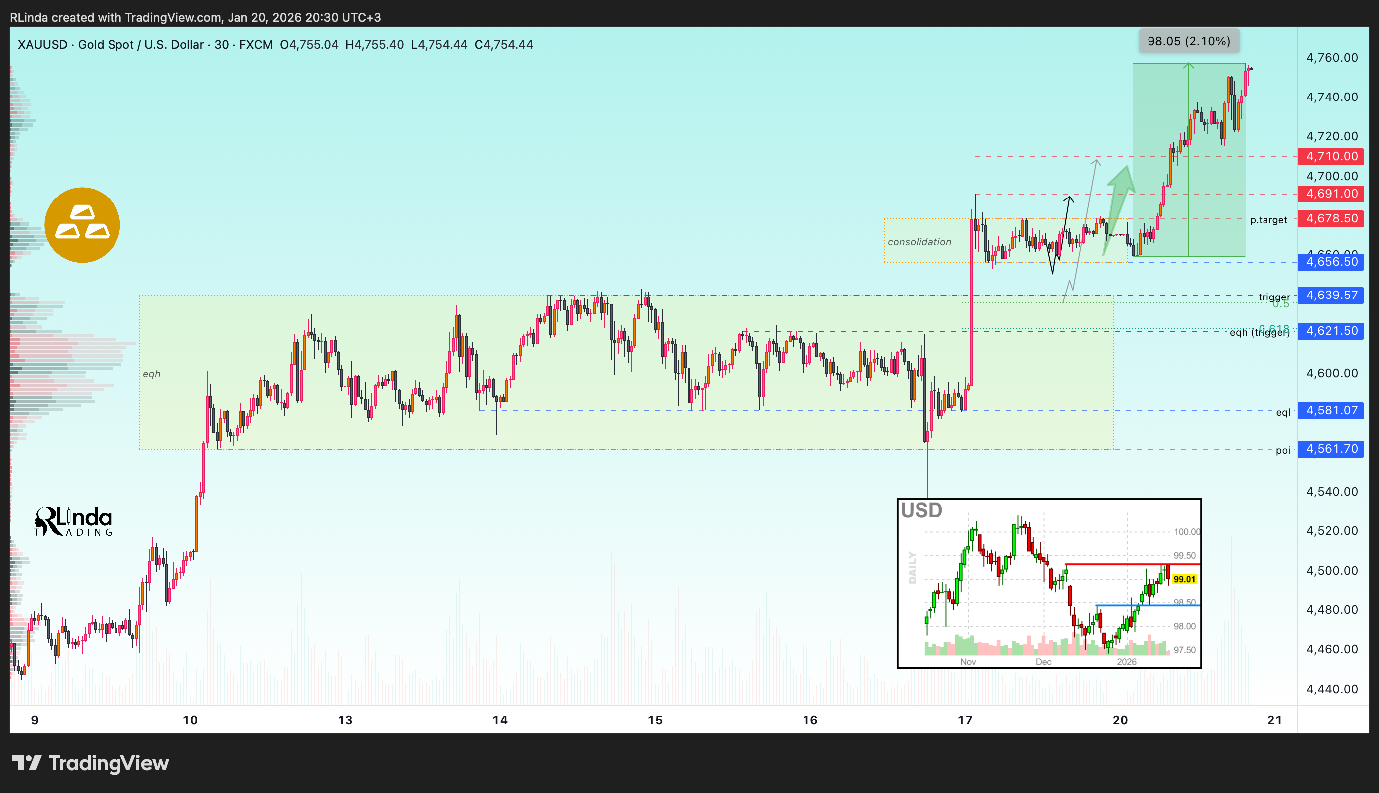 FX:XAUUSD Chart Image by RLinda
