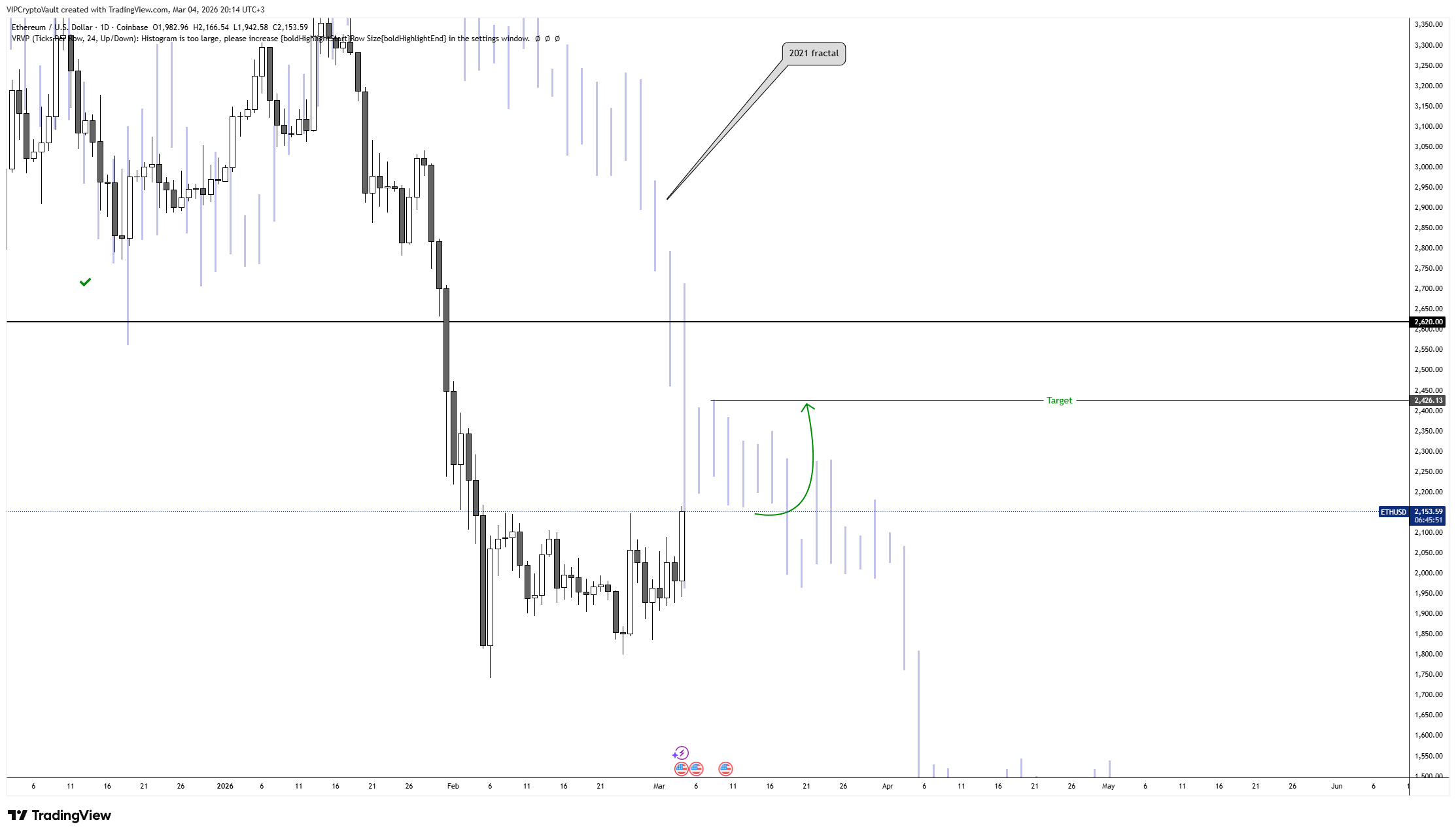 COINBASE:ETHUSD Chartbild von VIPCryptoVault
