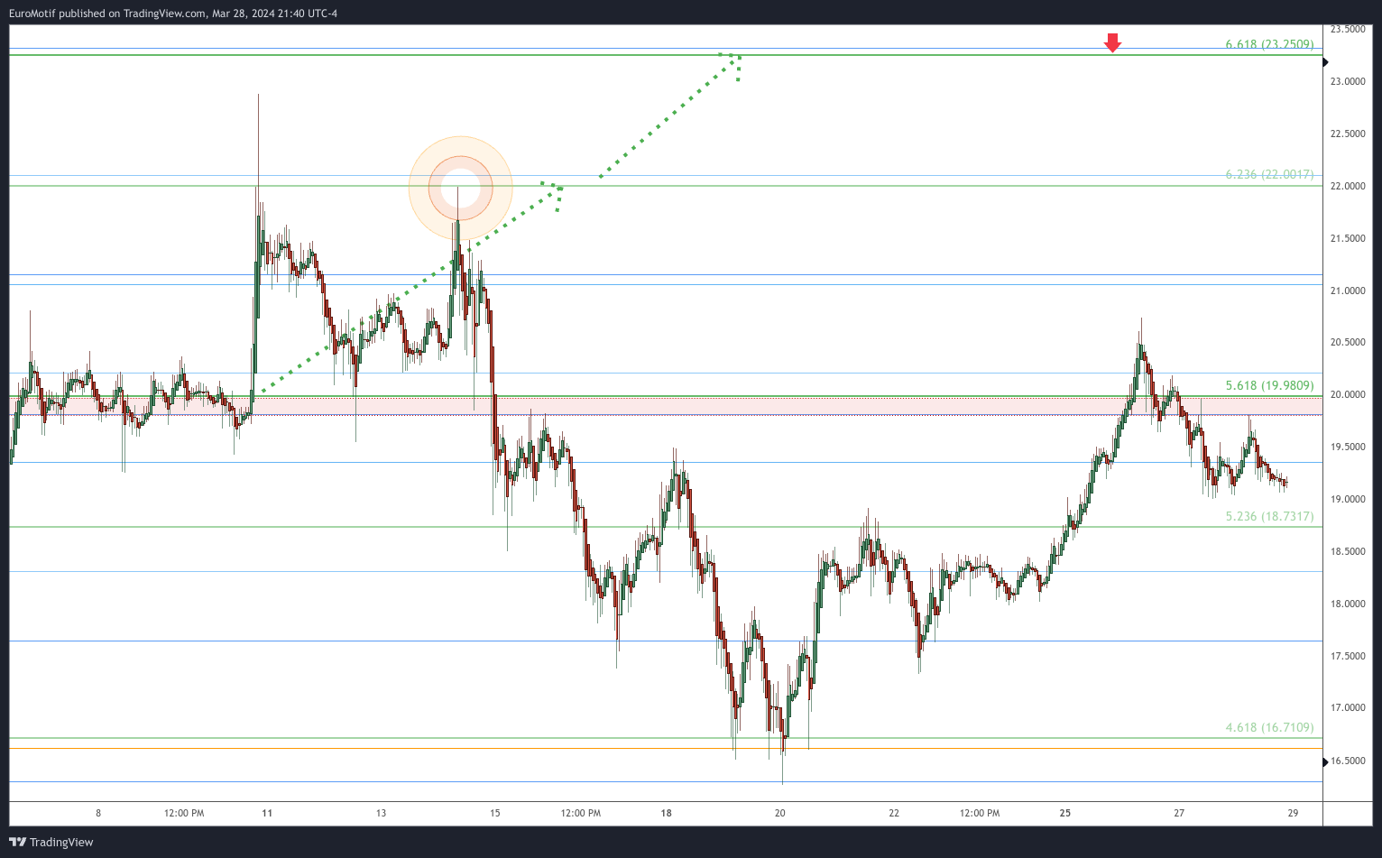 COINBASE:LINKUSD Chart Image by EuroMotif