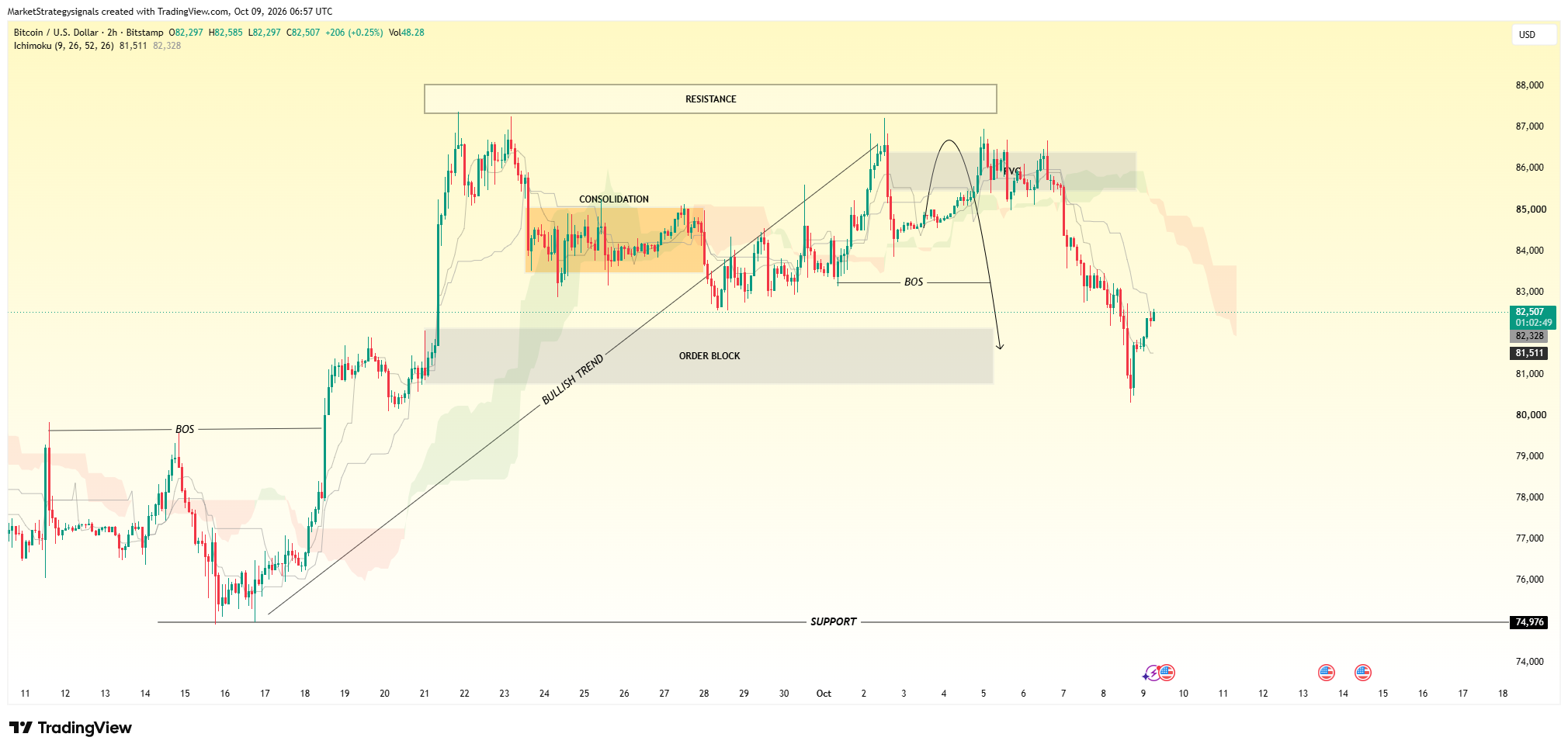 BITSTAMP:BTCUSD Chart Image by MarketStrategysignals