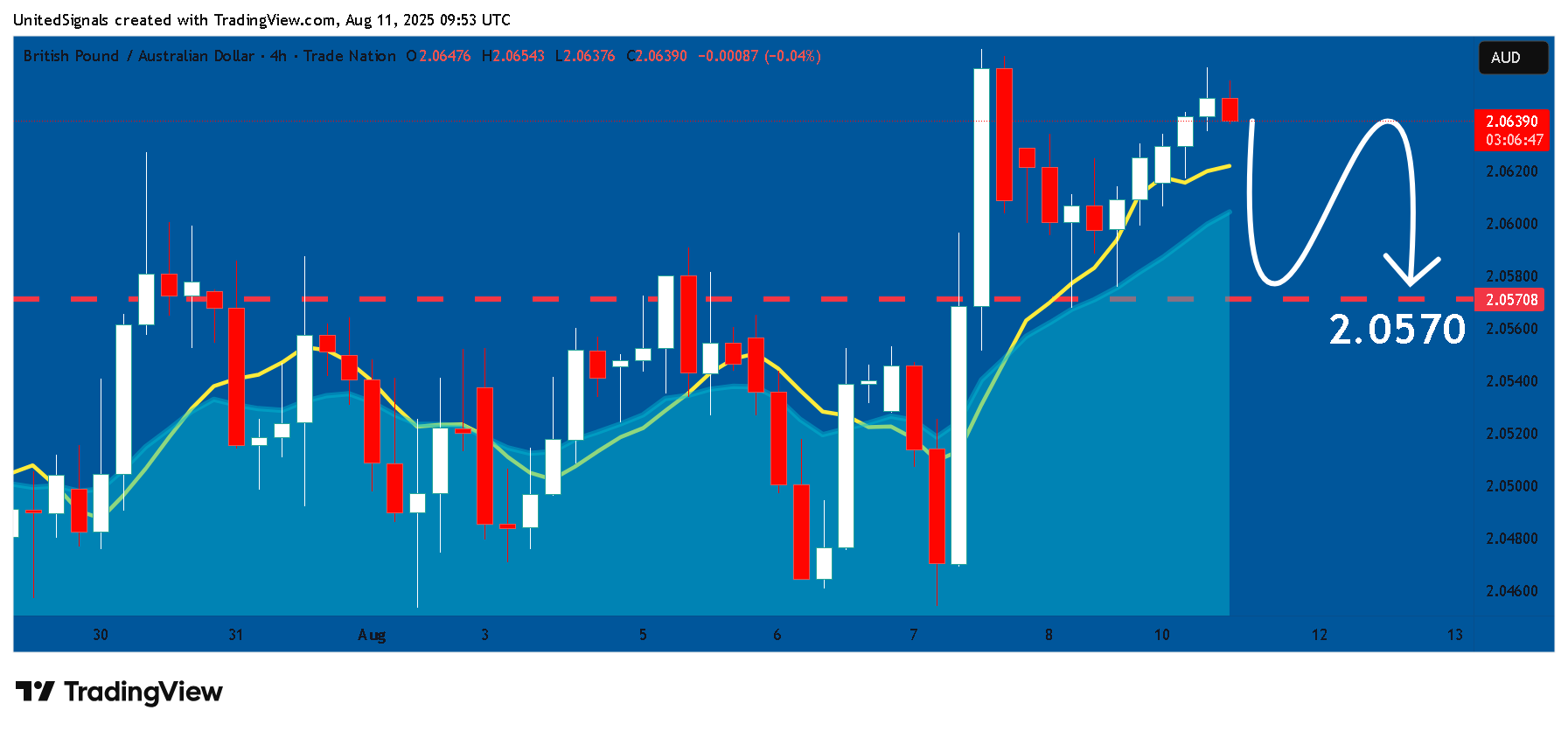 TRADENATION:GBPAUD Chart Image by UnitedSignals