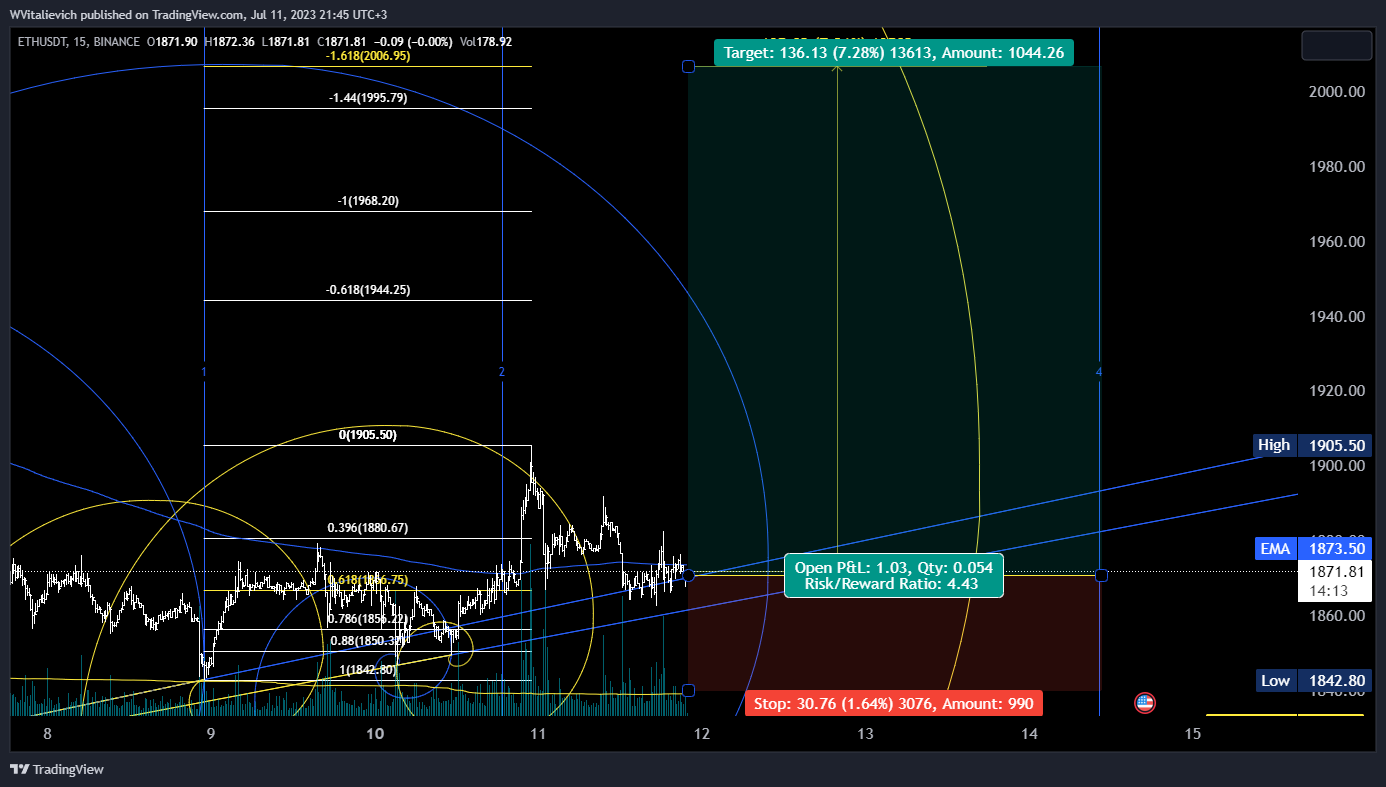 BINANCE:ETHUSDT Chartbild von WVitalievich