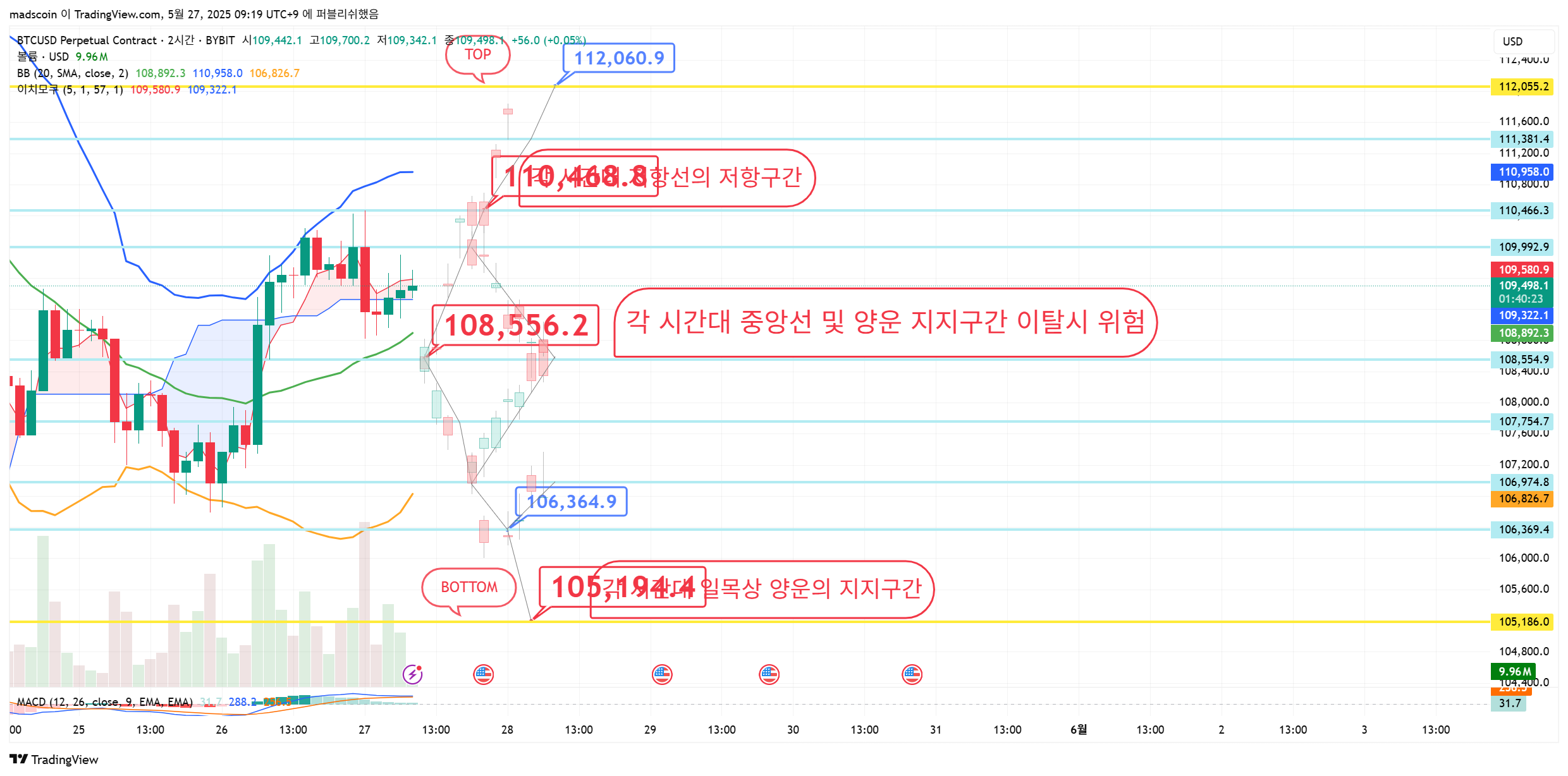 BYBIT:BTCUSD.P Chart Image by madscoin