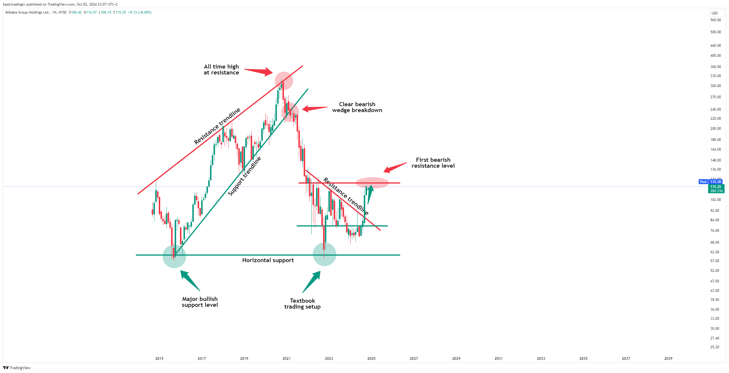 BATS:BABA Chart Image by TheTraderPhil