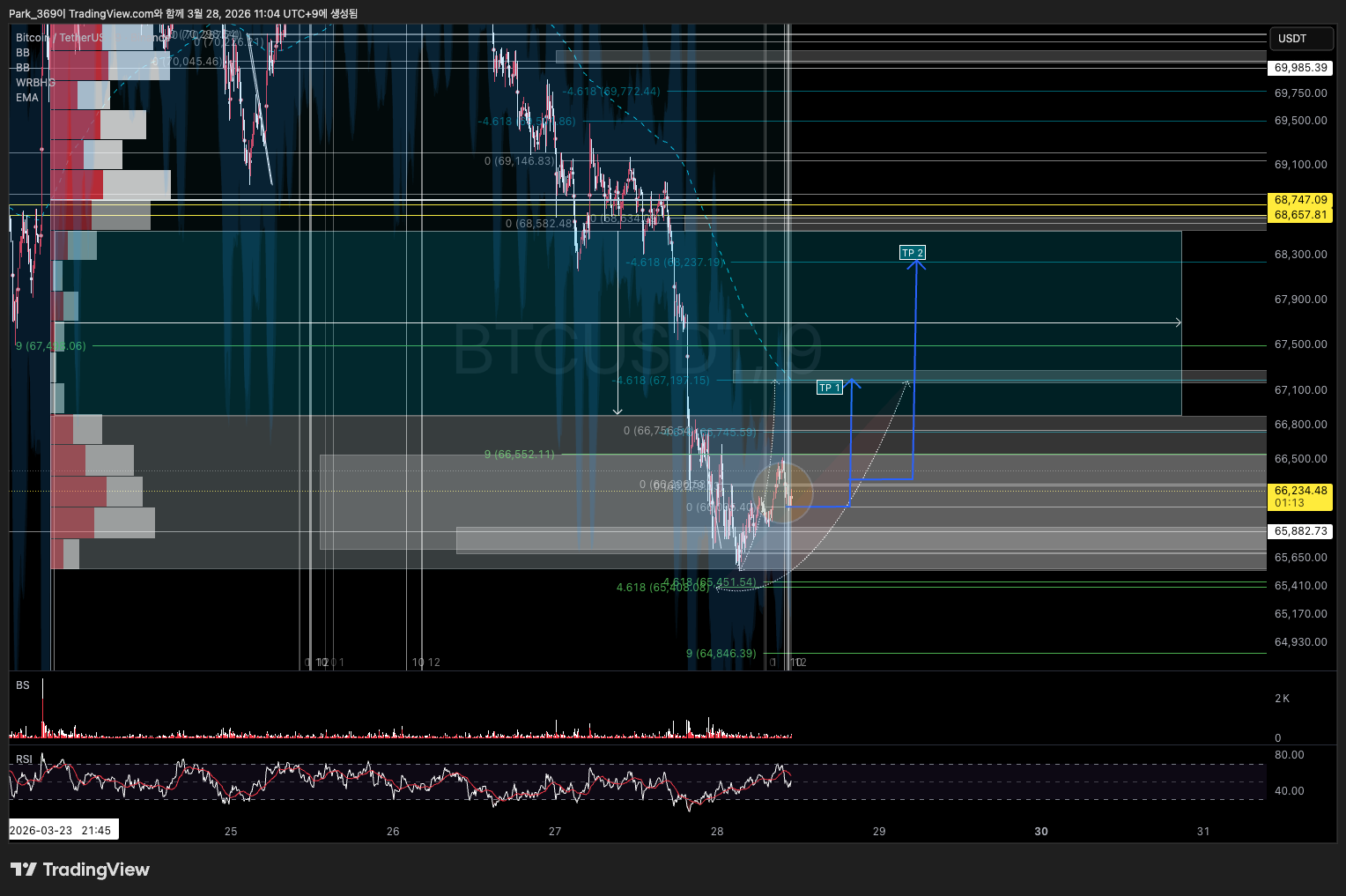 BINANCE:BTCUSDT Chart Image by Park_369