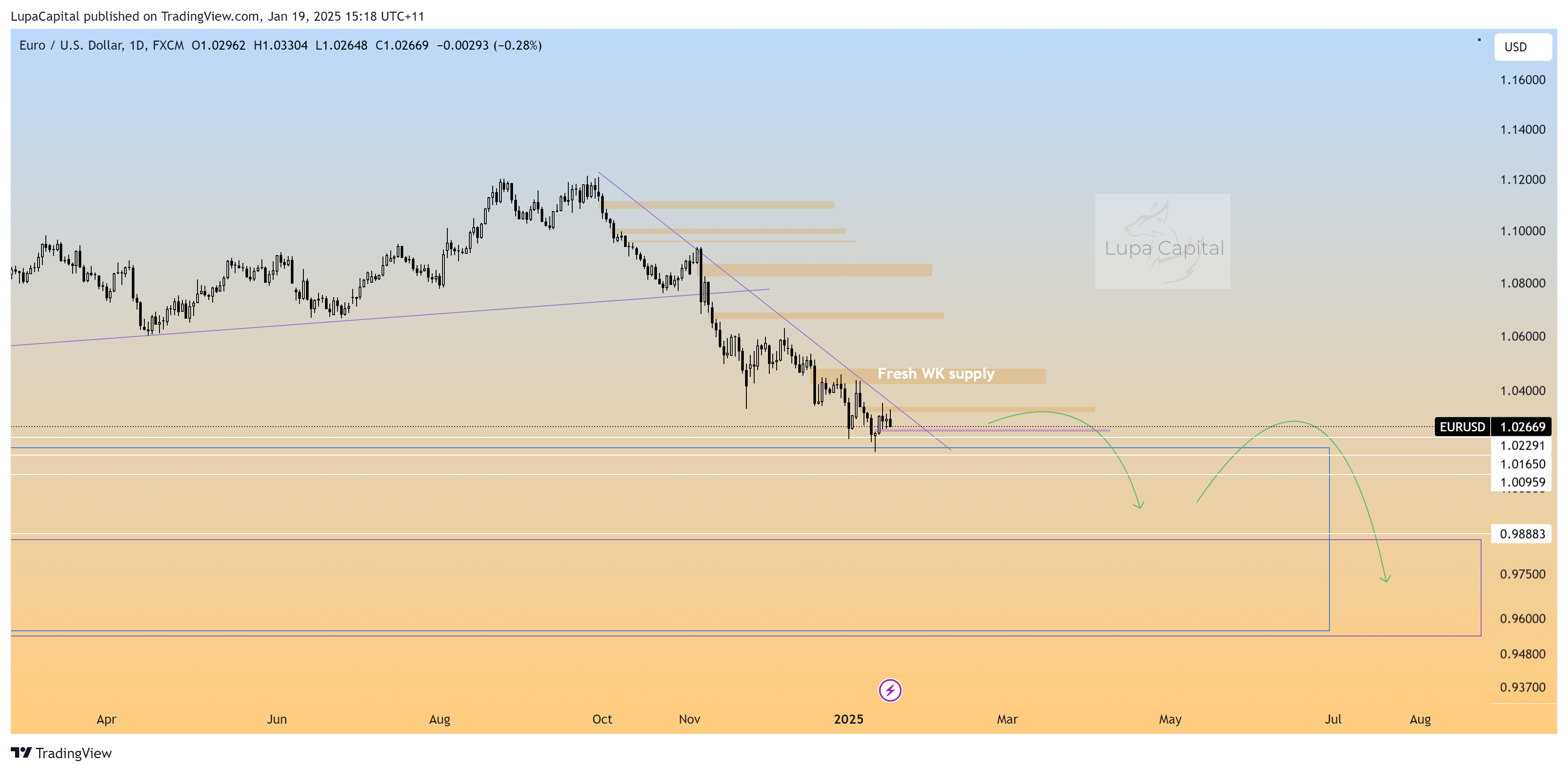 FX:EURUSD Chart Image by LupaCapital
