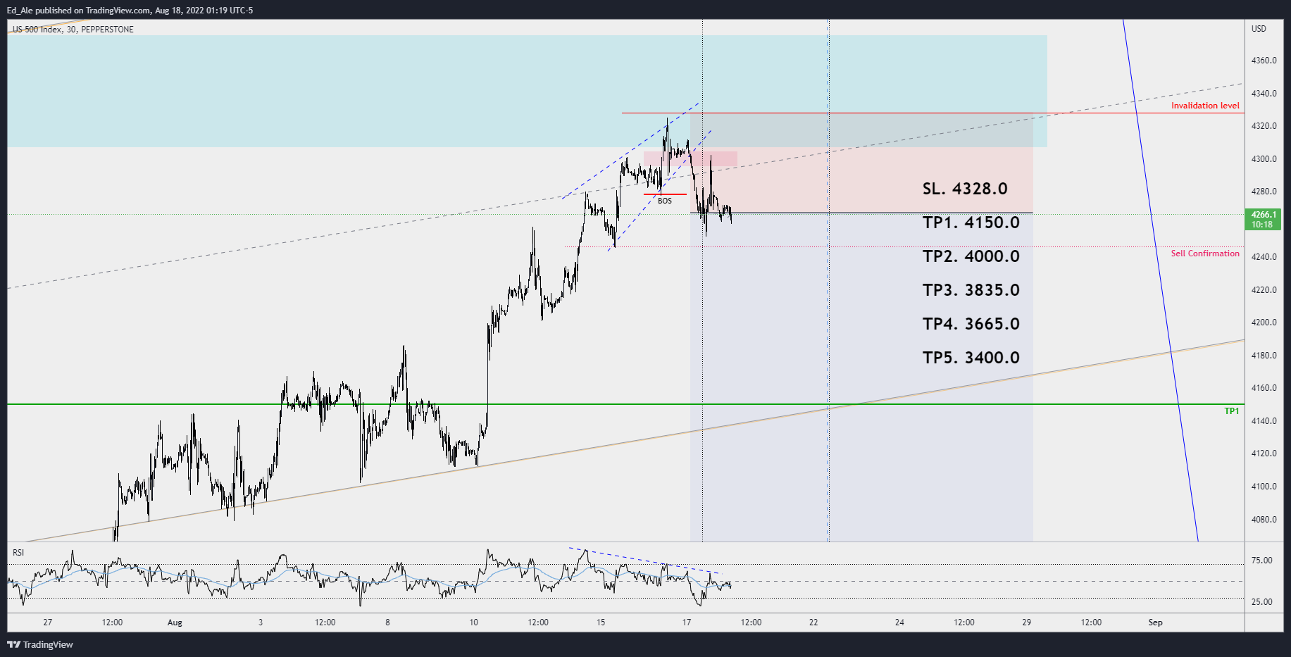 PEPPERSTONE:US500 Chart Image by Ed_Ale