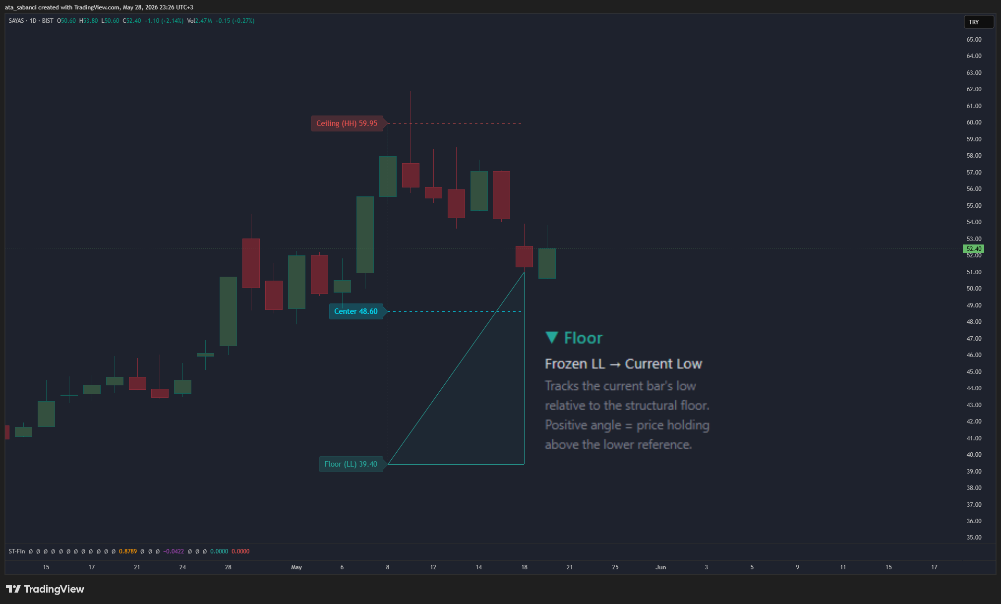 BIST:SAYAS Chart Image by ata_sabanci