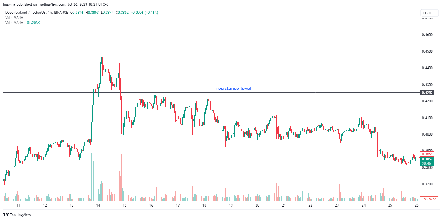 BINANCE:MANAUSDT ภาพชาร์ต โดย Ingwina