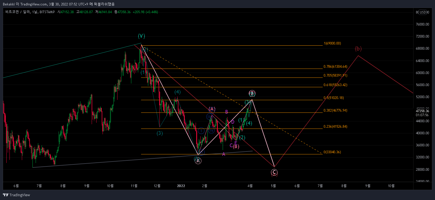 BITSTAMP:BTCUSD Chart Image by Bekakki