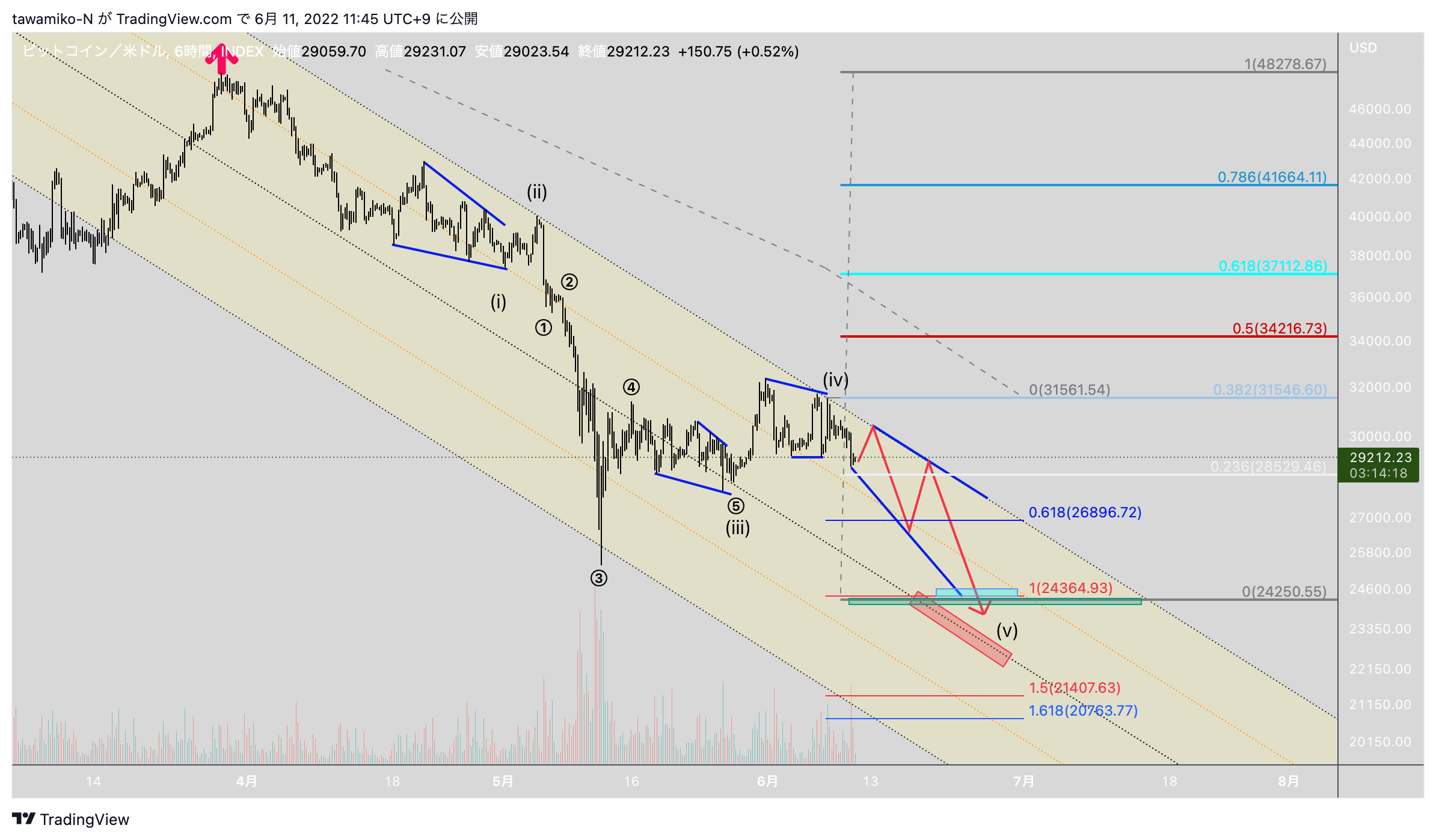 INDEX:BTCUSD Chart Image by tawamiko-N