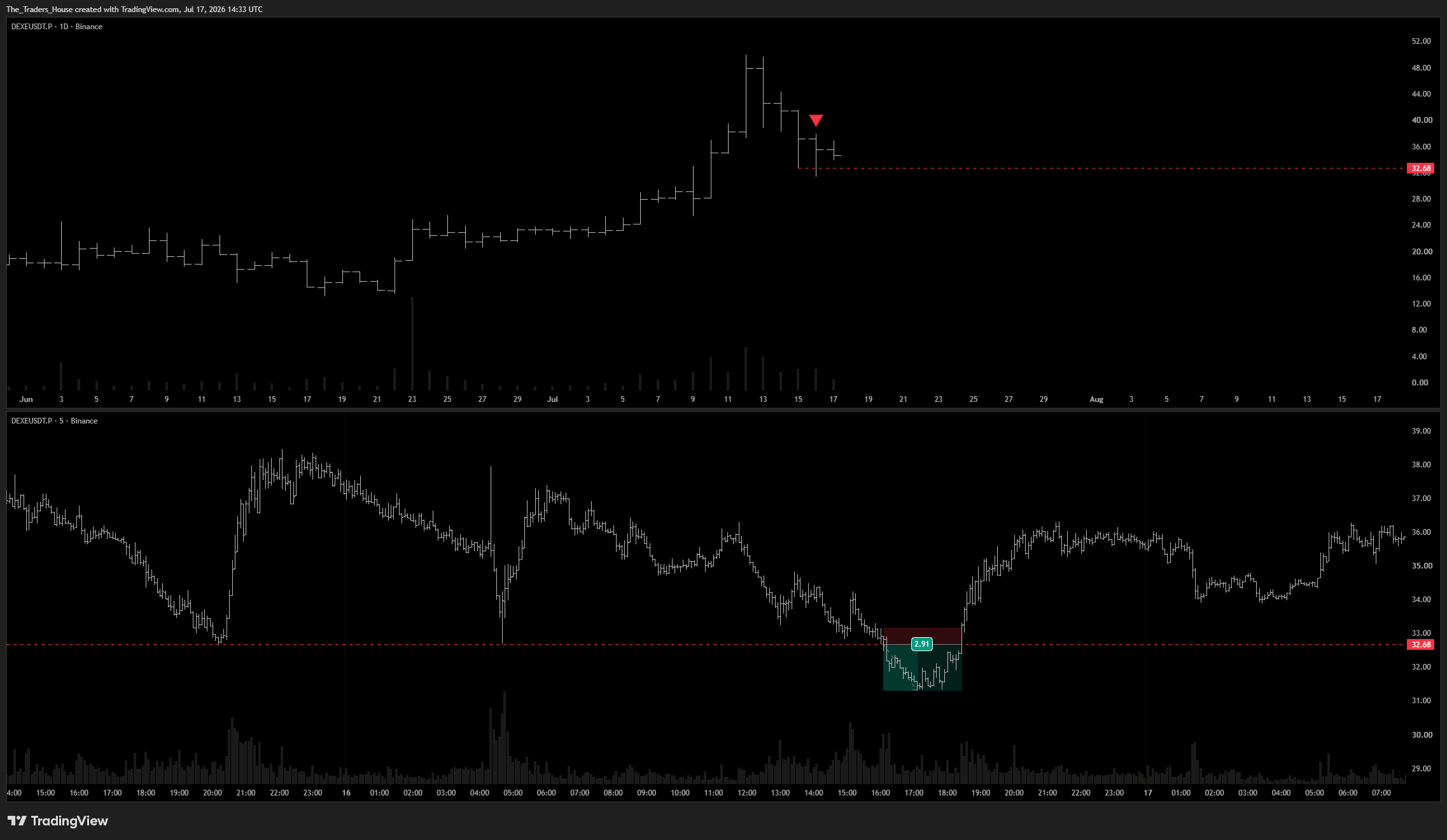 BINANCE:DEXEUSDT.P Chart Image by The_Traders_House