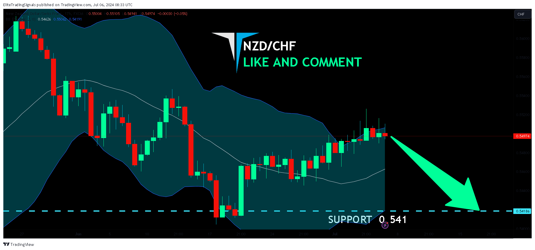 FX:NZDCHF Ảnh biểu đồ của EliteTradingSignals