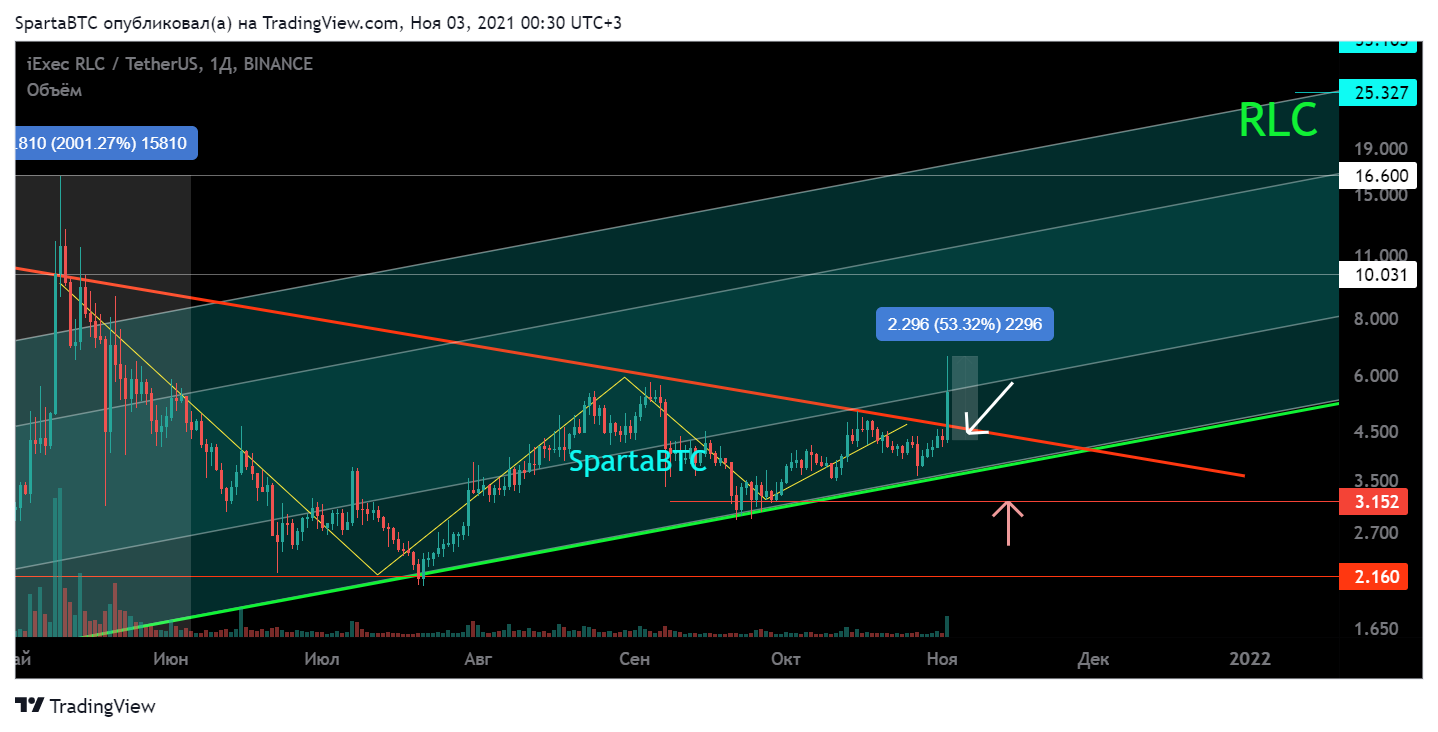 BINANCE:RLCUSDT Chart Image by SpartaBTC