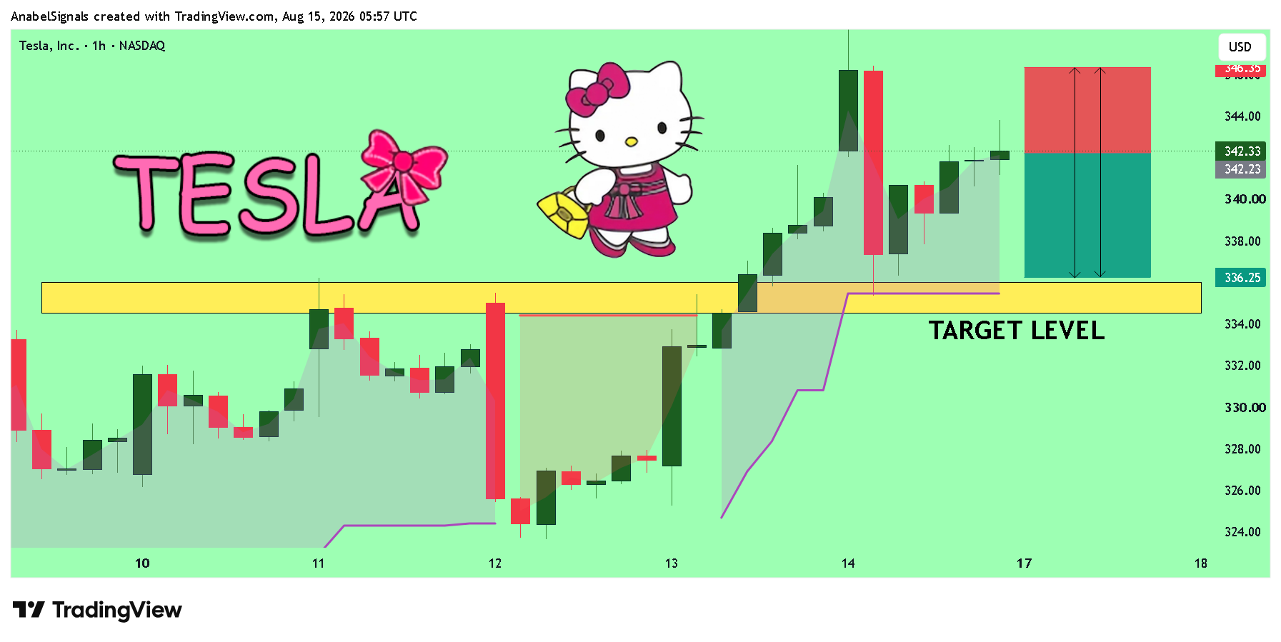 BATS:TSLA Chart Image by AnabelSignals