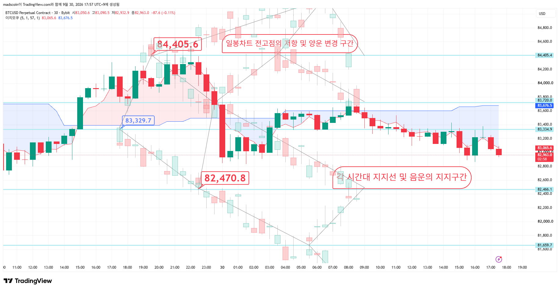 BYBIT:BTCUSD.P Chart Image by madscoin