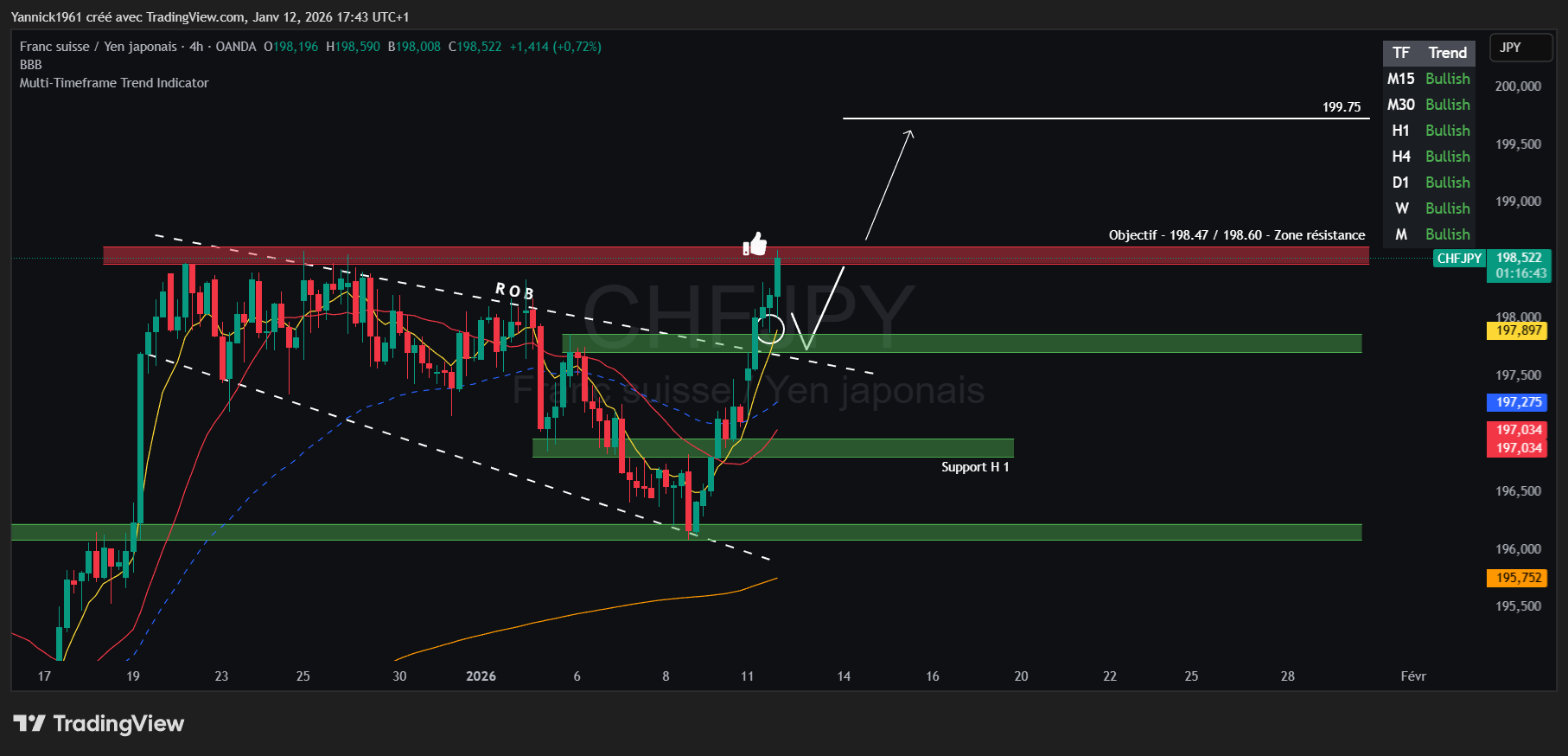 OANDA:CHFJPY Chart Image by Yannick1961