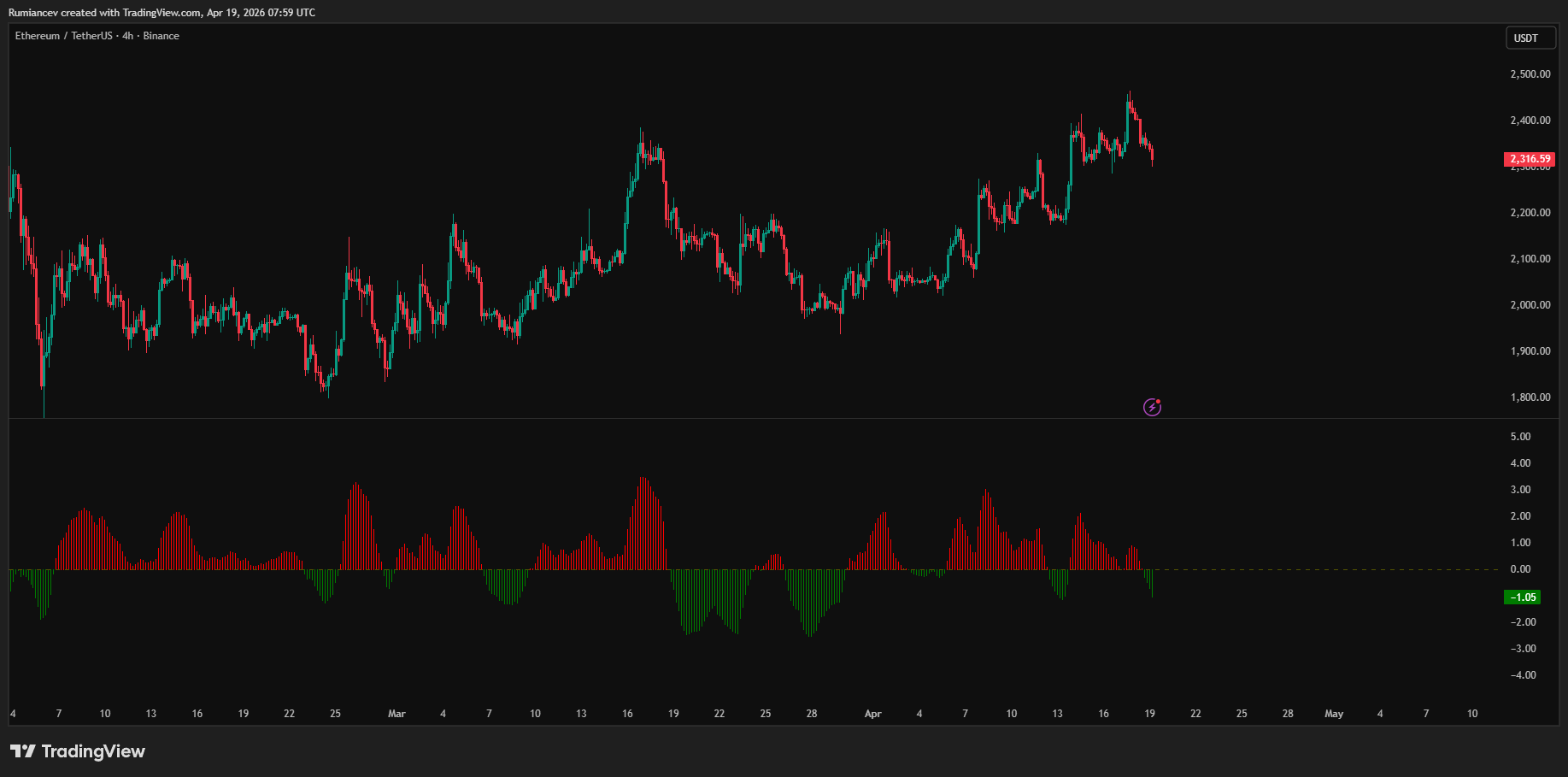 BINANCE:ETHUSDT Chart Image by Rumiancev