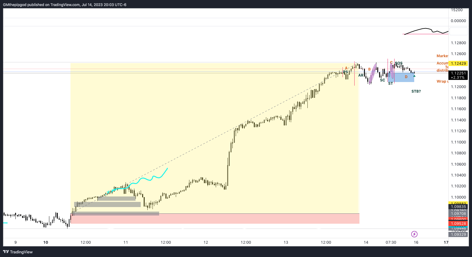 FX:EURUSD 차트 이미지 - GMthepipgod 제공