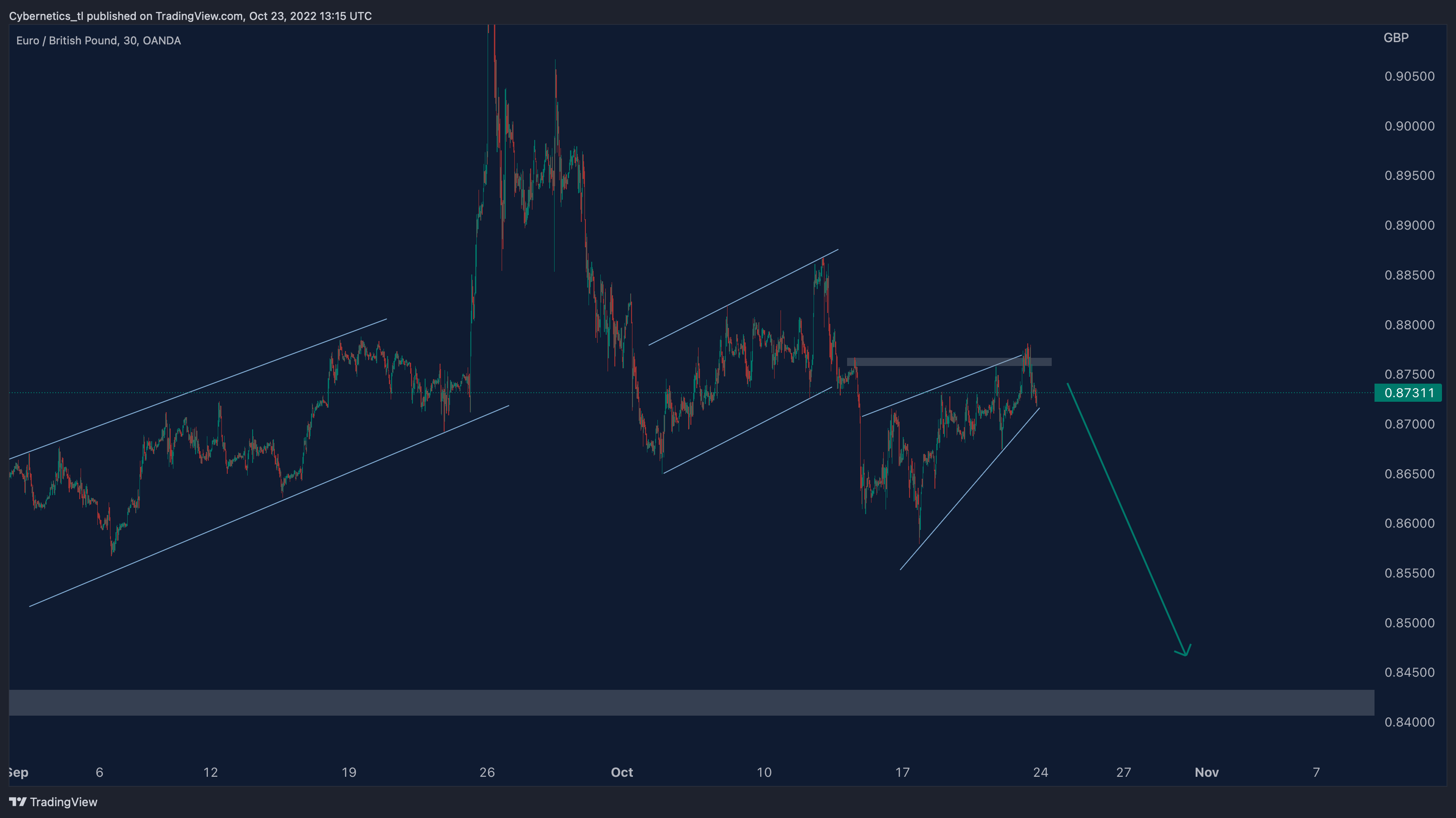 OANDA:EURGBP Chart Image by Cybernetics_tl