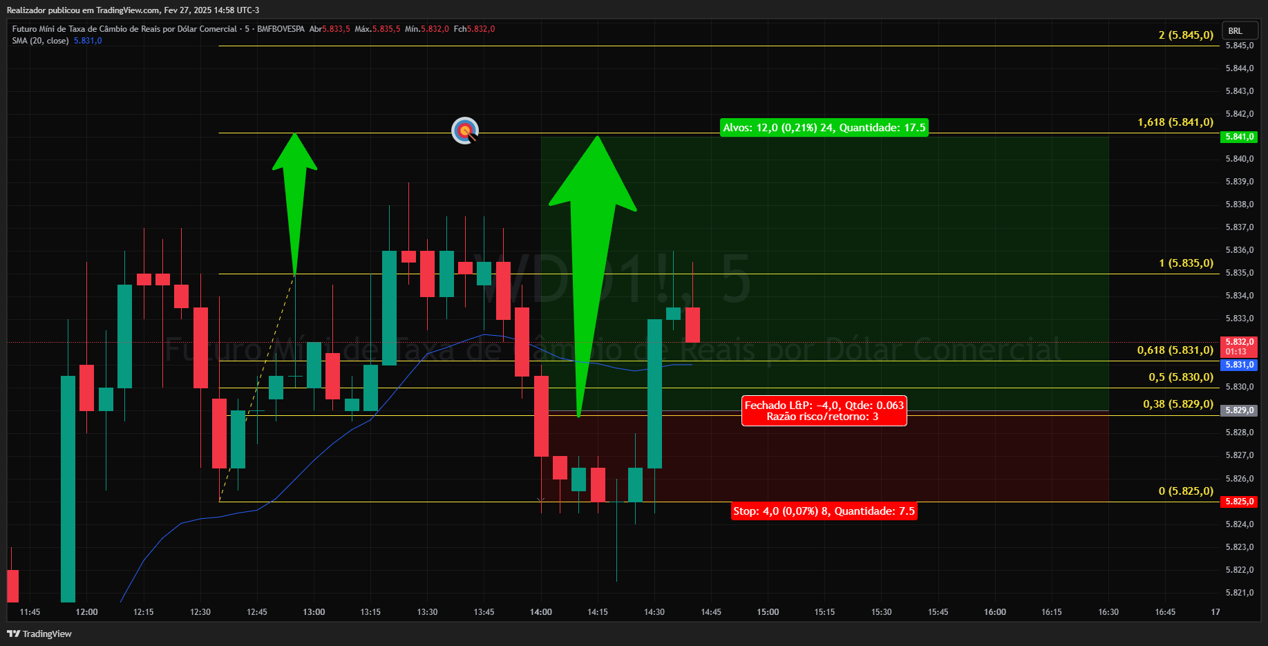 BMFBOVESPA_DLY:WDO1! ภาพชาร์ต โดย Realizador